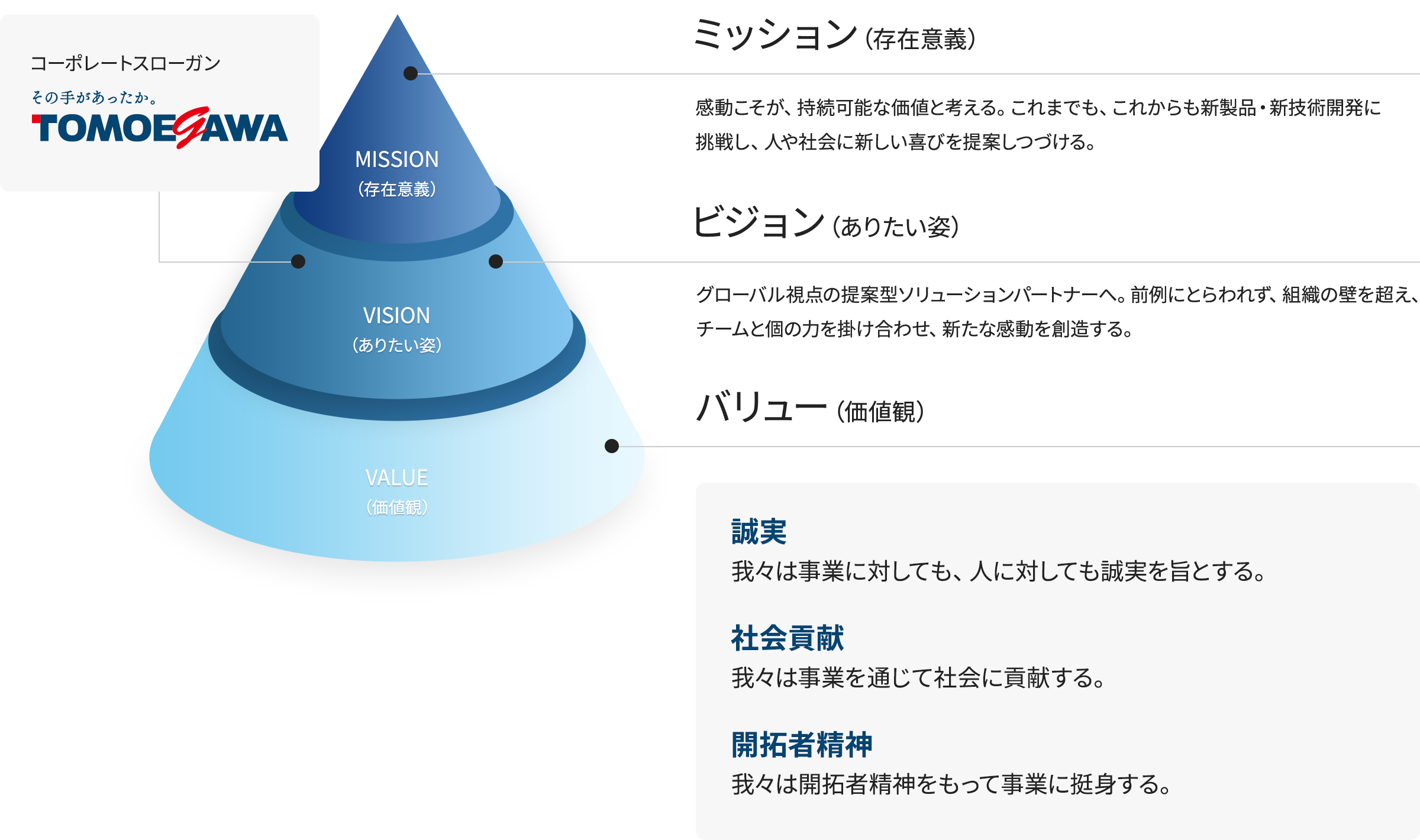 コーポレートスローガン ミッション・ビジョン・バリューの図