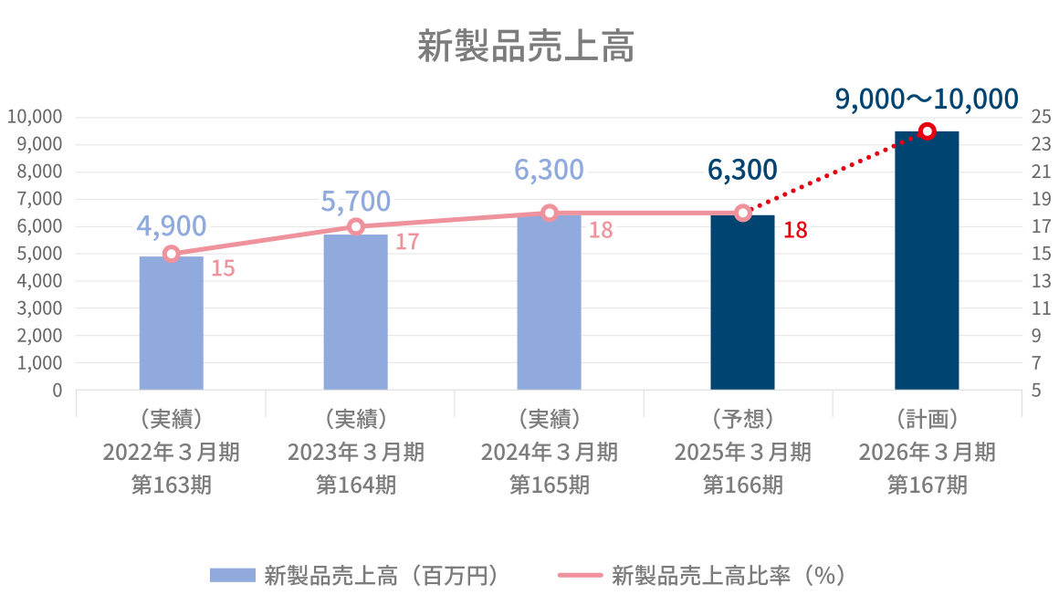 新製品売上高