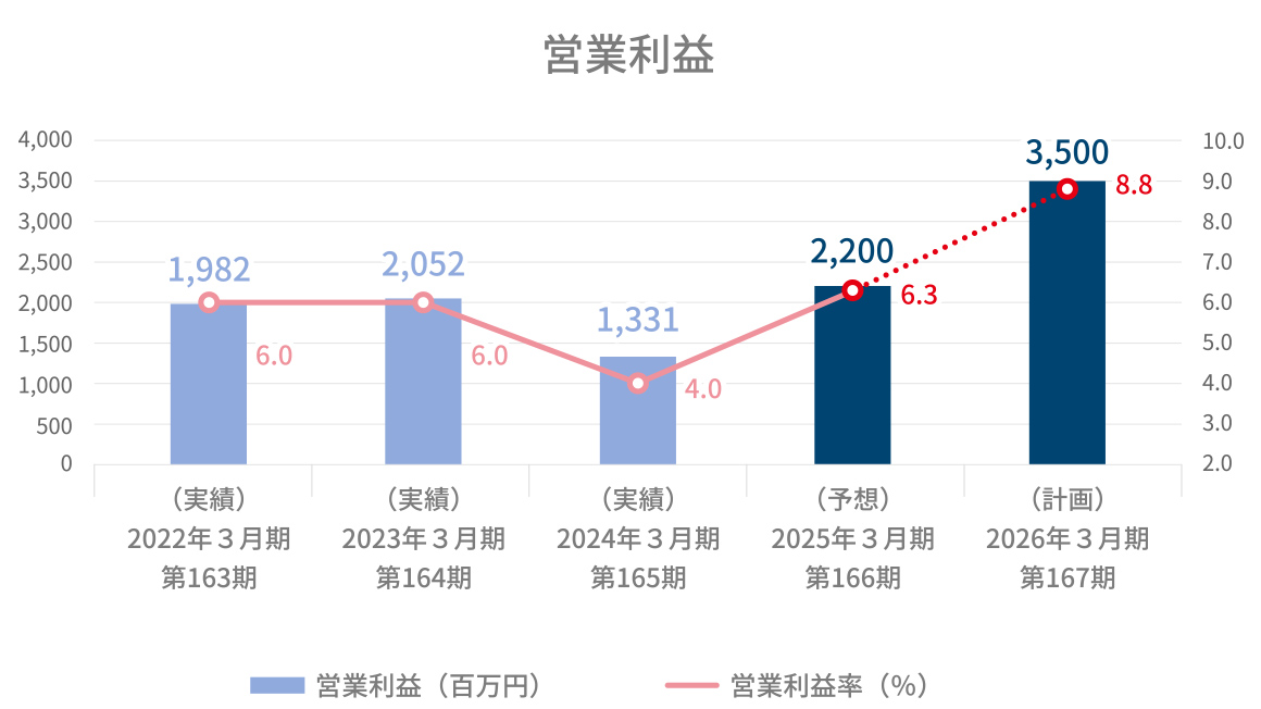 営業利益