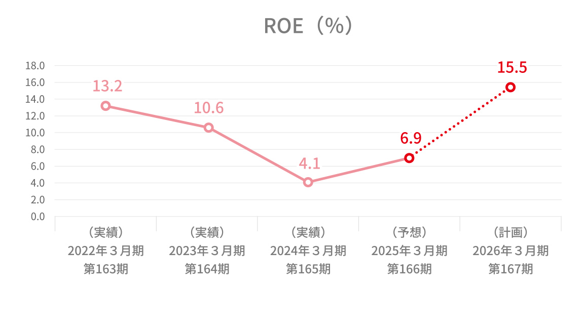 ROE