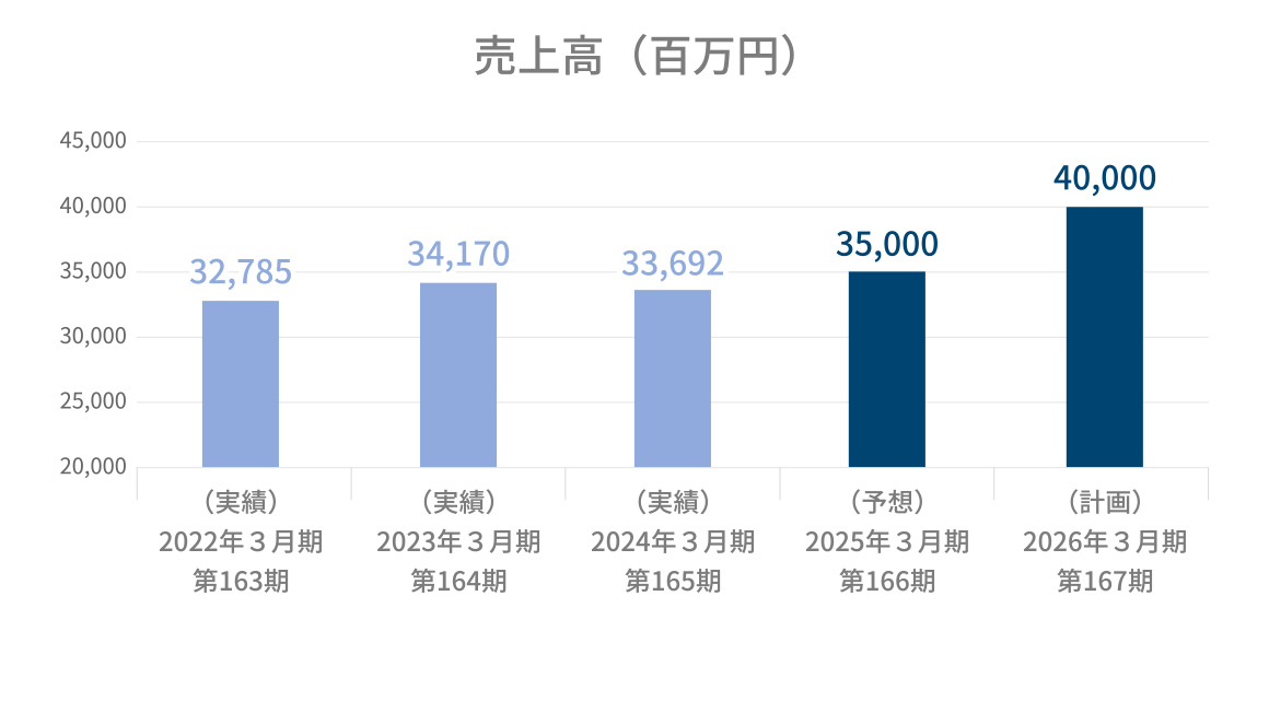 売上高