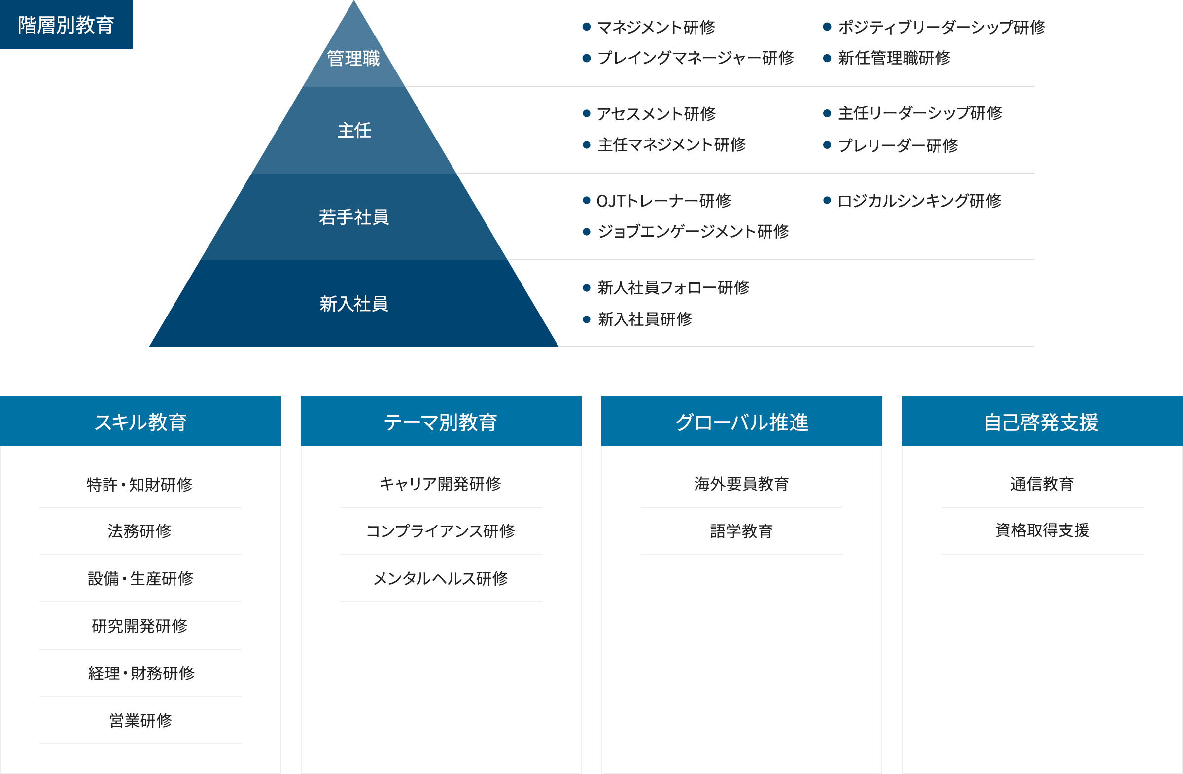 人財育成のための階層別教育 管理職 主任 若手社員 新入社員 それぞれの研修と教育の表