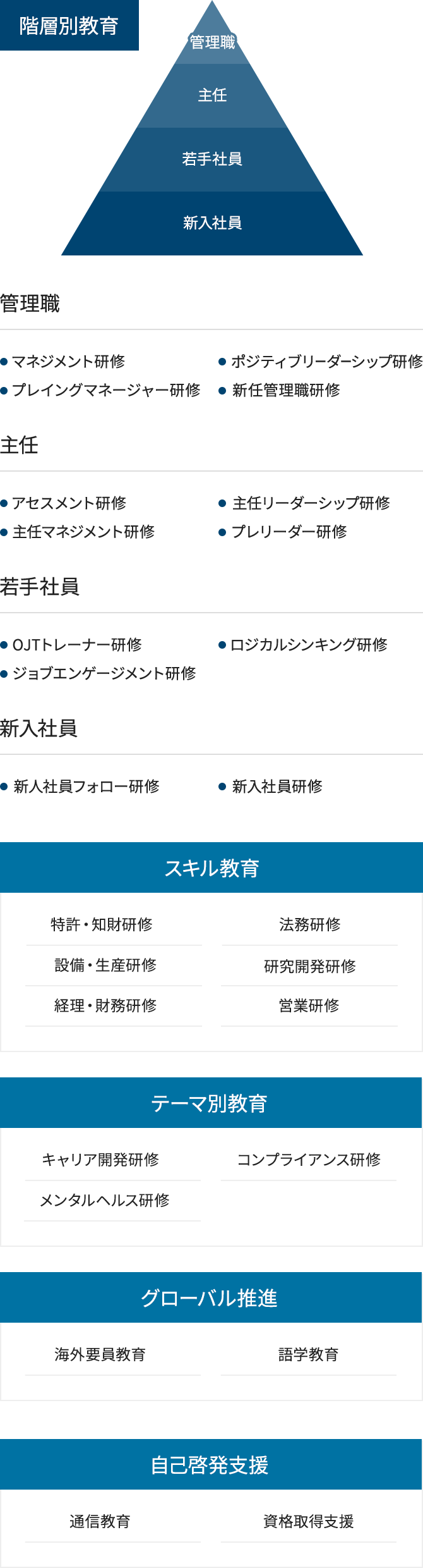 人財育成のための階層別教育 管理職 主任 若手社員 新入社員 それぞれの研修と教育の表