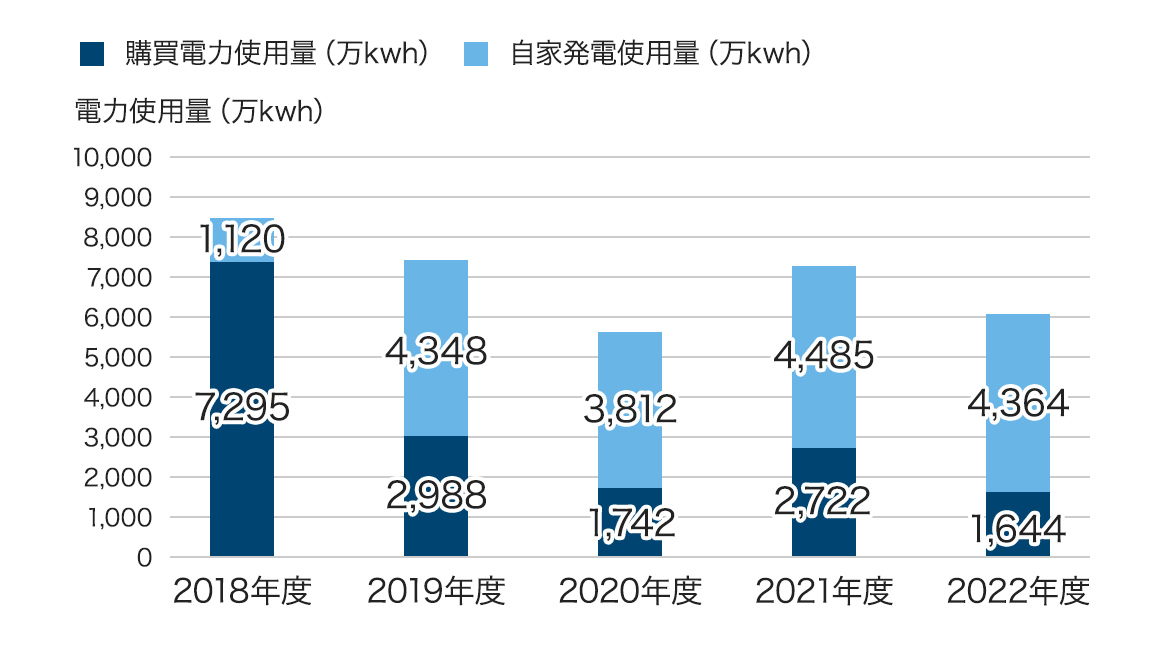 2018年から2022年の購買電力使用量と自家発電使用量の使用推移を表したグラフです。2018年の購買電力使用量は7,295万キロワットアワー、自家発電使用量は1,120万キロワットアワーです。2019年の購買電力使用量は2,988万キロワットアワー、自家発電使用量は4,348万キロワットアワーです。2020年の購買電力使用量は1,742万キロワットアワー、自家発電使用量は3,812万キロワットアワーです。2021年の購買電力使用量は2,722万キロワットアワー、自家発電使用量は4,485万キロワットアワーです。2022年の購買電力使用量は1,644万キロワットアワー、自家発電使用量は4,364万キロワットアワーです。