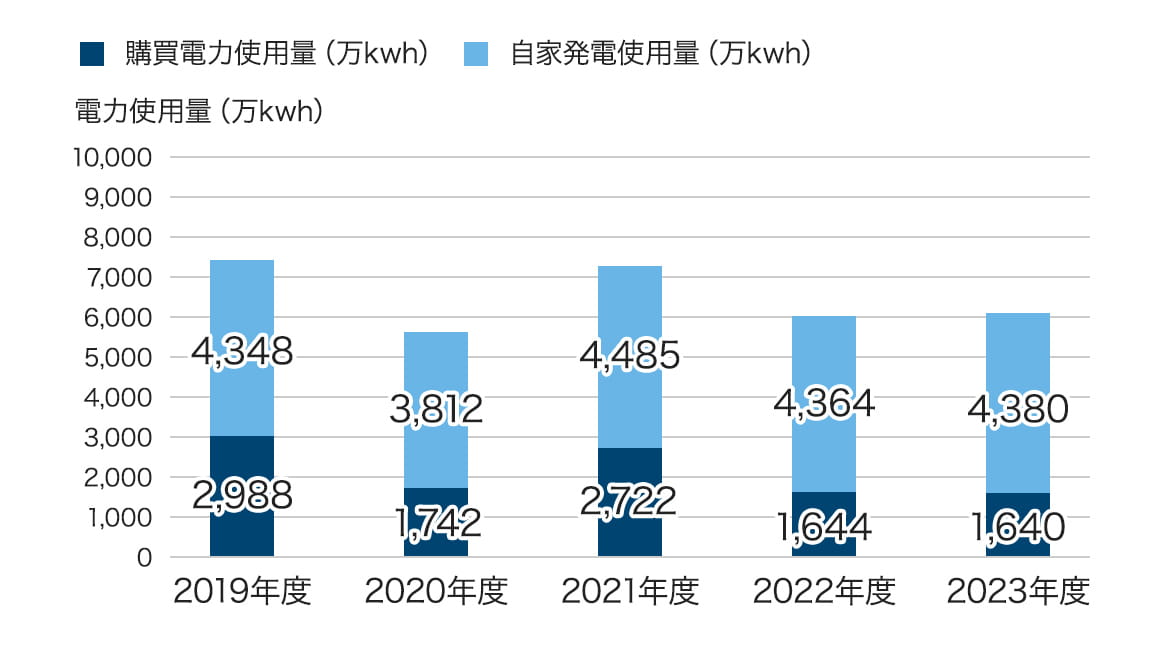 2019年度から2023年度の購買電力使用量と自家発電使用量の使用推移を表したグラフです。2019年度の購買電力使用量は2,988万キロワットアワー、自家発電使用量は4,348万キロワットアワーです。2020年度の購買電力使用量は1,742万キロワットアワー、自家発電使用量は3,812万キロワットアワーです。2021年度の購買電力使用量は2,722万キロワットアワー、自家発電使用量は4,485万キロワットアワーです。2022年度の購買電力使用量は1,644万キロワットアワー、自家発電使用量は4,364万キロワットアワーです。2023年度の購買電力使用量は1,640万キロワットアワー、自家発電使用量は4,380万キロワットアワーです。