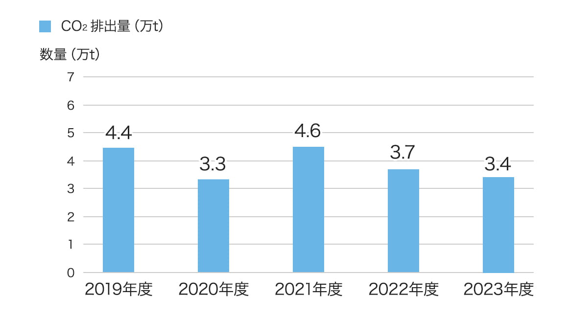 2019年度から2023年度のCO₂排出状況を表したのグラフです。2019年度は4.4万トン、2020年度は3.3万トン、2021年度は4.6万トン、2022年度は3.7万トン、2023年度は3.4万トンのCO₂を排出しました。