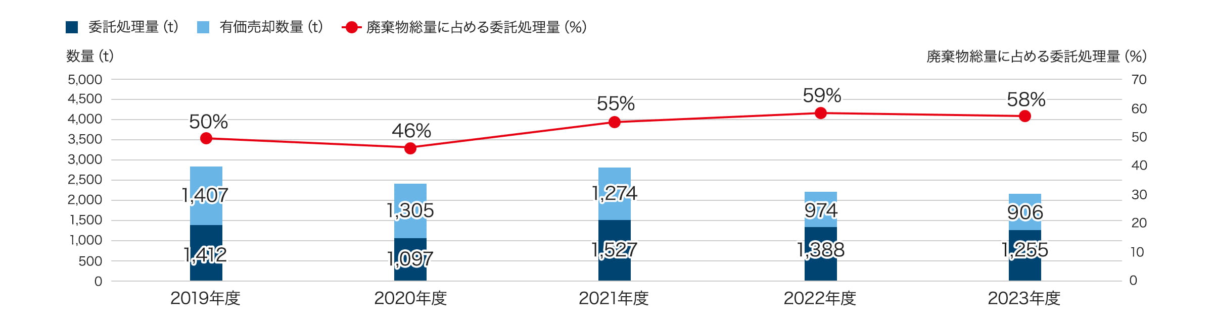 2019年度から2023年度の廃棄物の有価売却数量と委託処理量の推移を表したのグラフです。2019年度の廃棄物の有価売約数量は1,407トン、委託処理量は1,412トン、廃棄物総量に占める委託処理量は50%です。2020年度の廃棄物の有価売約数量は1,305トン、委託処理量は1,097トン、廃棄物総量に占める委託処理量は46%です。2021年度の廃棄物の有価売約数量は1,274トン、委託処理量は1,527トン、廃棄物総量に占める委託処理量は55%です。2022年度の廃棄物の有価売約数量は974トン、委託処理量は1,388トン、廃棄物総量に占める委託処理量は59%です。2023年度の廃棄物の有価売約数量は906トン、委託処理量は1,255トン、廃棄物総量に占める委託処理量は58%です。