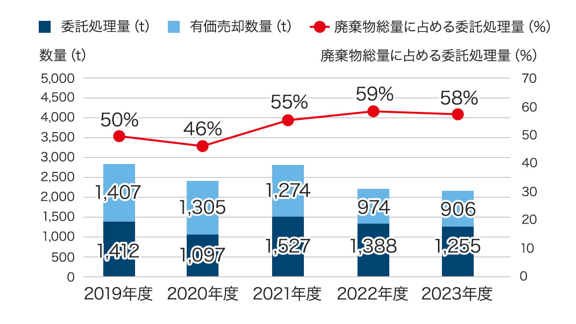 2019年度から2023年度の廃棄物の有価売却数量と委託処理量の推移を表したのグラフです。2019年度の廃棄物の有価売約数量は1,407トン、委託処理量は1,412トン、廃棄物総量に占める委託処理量は50%です。2020年度の廃棄物の有価売約数量は1,305トン、委託処理量は1,097トン、廃棄物総量に占める委託処理量は46%です。2021年度の廃棄物の有価売約数量は1,274トン、委託処理量は1,527トン、廃棄物総量に占める委託処理量は55%です。2022年度の廃棄物の有価売約数量は974トン、委託処理量は1,388トン、廃棄物総量に占める委託処理量は59%です。2023年度の廃棄物の有価売約数量は906トン、委託処理量は1,255トン、廃棄物総量に占める委託処理量は58%です。