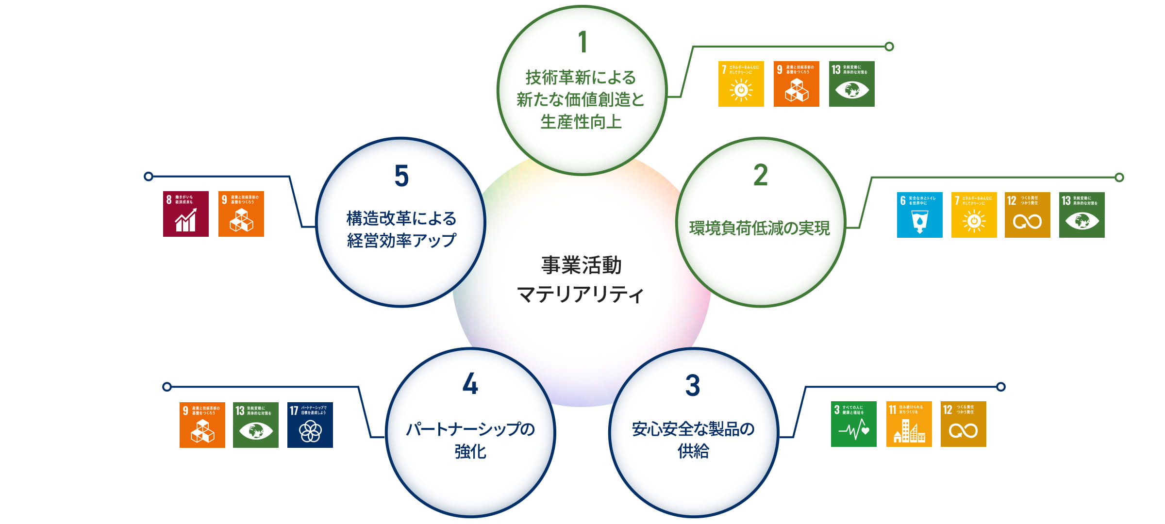 事業活動に関する5つの重要課題。課題①技術革新による新たな価値創造と生産性向上（対応するSDGs目標：7.エネルギーをみんなに そしてクリーンに、9.産業と技術革新の基盤をつくろう、13.気候変動に具体的な対策を）。課題②環境負荷低減の実現（対応するSDGs目標：6.安全な水とトイレを世界中に、7.エネルギーをみんなに そしてクリーンに、12.つくる責任つかう責任、13.気候変動に具体的な対策を）。課題③安心安全な製品の供給（対応するSDGs目標：3.すべての人に健康と福祉を、11.住み続けられるまちづくりを、12.つくる責任つかう責任）。課題④パートナーシップの強化（対応するSDGs目標：9.産業と技術革新の基盤をつくろう、13.気候変動に具体的な対策を、17.パートナーシップで目標を達成しよう）。課題⑤構造改革による経営効率アップ（対応するSDGs目標：8.働きがいも経済成長も、9.産業と技術革新の基盤をつくろう）。