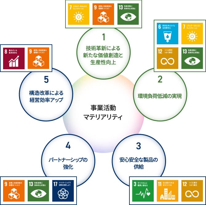 事業活動に関する5つの重要課題。課題①技術革新による新たな価値創造と生産性向上（対応するSDGs目標：7.エネルギーをみんなに そしてクリーンに、9.産業と技術革新の基盤をつくろう、13.気候変動に具体的な対策を）。課題②環境負荷低減の実現（対応するSDGs目標：6.安全な水とトイレを世界中に、7.エネルギーをみんなに そしてクリーンに、12.つくる責任つかう責任、13.気候変動に具体的な対策を）。課題③安心安全な製品の供給（対応するSDGs目標：3.すべての人に健康と福祉を、11.住み続けられるまちづくりを、12.つくる責任つかう責任）。課題④パートナーシップの強化（対応するSDGs目標：9.産業と技術革新の基盤をつくろう、13.気候変動に具体的な対策を、17.パートナーシップで目標を達成しよう）。課題⑤構造改革による経営効率アップ（対応するSDGs目標：8.働きがいも経済成長も、9.産業と技術革新の基盤をつくろう）。