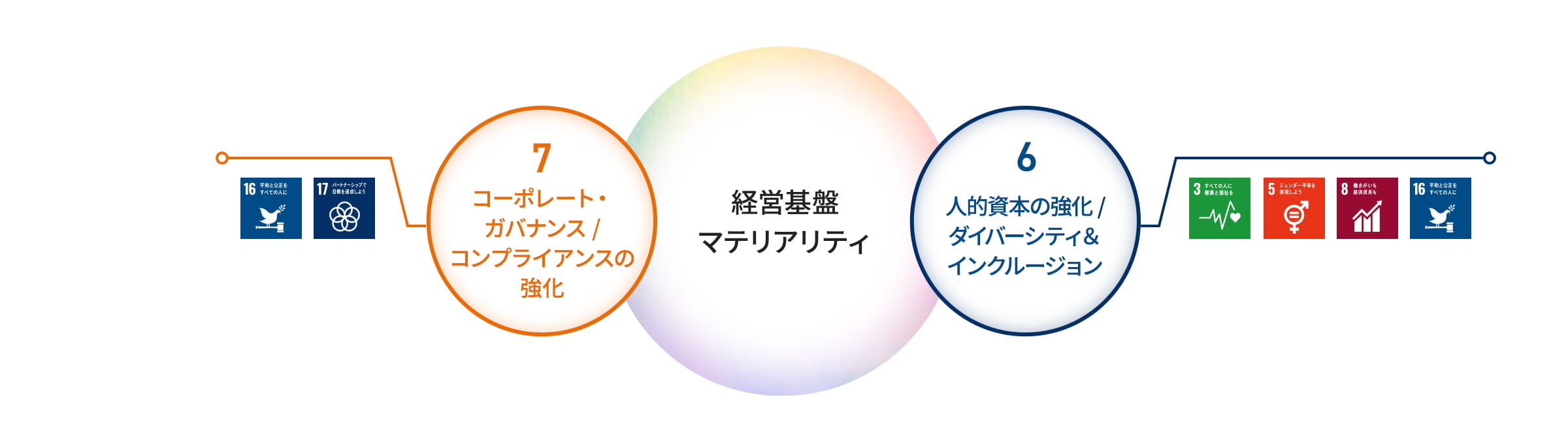 事業を支える経営基盤に関する2つの重要課題。課題⑥人的資本の強化／ダイバーシティ＆インクルージョン（対応するSDGs目標：3.すべての人に健康と福祉を、5.ジェンダー平等を実現しよう、8.働きがいも経済成長も、16.平和と公正をすべての人に）。課題⑦コーポレート・ガバナンス／コンプライアンスの強化（対応するSDGs目標：16.平和と公正をすべての人に、17.パートナーシップで目標を達成しよう）