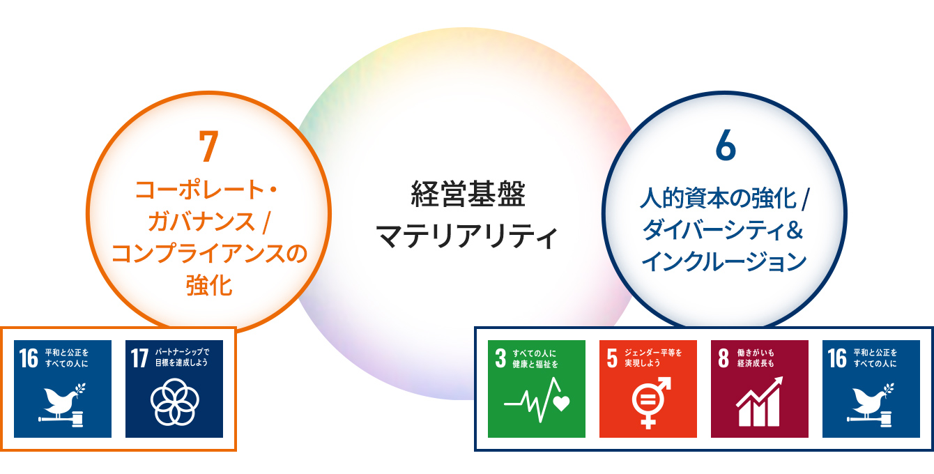 事業を支える経営基盤に関する2つの重要課題。課題⑥人的資本の強化／ダイバーシティ＆インクルージョン（対応するSDGs目標：3.すべての人に健康と福祉を、5.ジェンダー平等を実現しよう、8.働きがいも経済成長も、16.平和と公正をすべての人に）。課題⑦コーポレート・ガバナンス／コンプライアンスの強化（対応するSDGs目標：16.平和と公正をすべての人に、17.パートナーシップで目標を達成しよう）