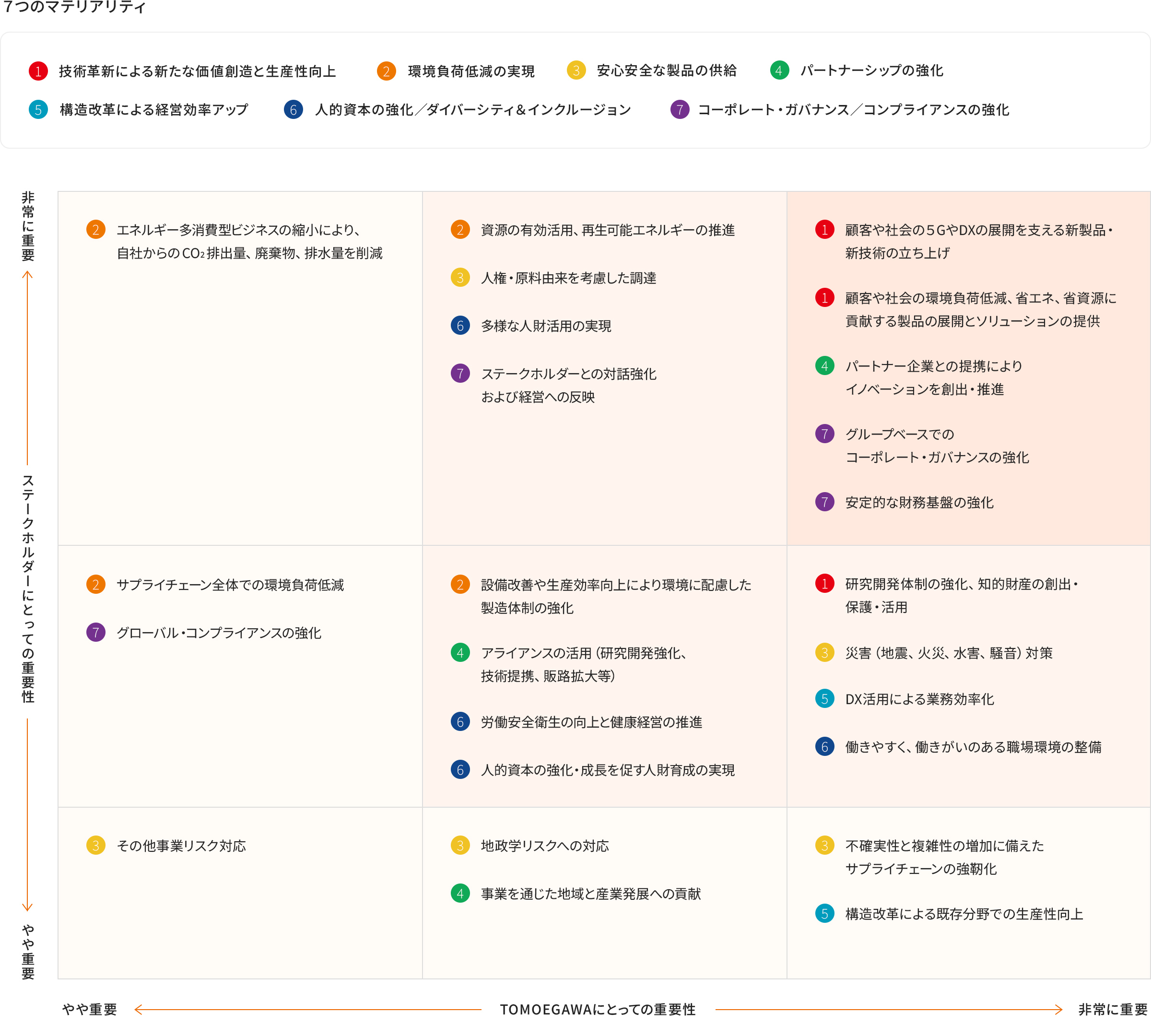 ステークホルダーにとっての重要性とTOMOEGAWAにとっての重要性を、それぞれ「非常に重要な課題」「重要な課題」「やや重要な課題」の3段階で区切った、マトリクス図です。項目の先頭に読み上げる数字は、該当するTOMOEGAWAの7つのマテリアリティ番号です。TOMOEGAWAの7つのマテリアリティとは、「①技術革新による新たな価値創造と生産性向上」、「②環境負荷低減の実現」、「③安心安全な製品の供給」、「④パートナーシップの強化」、「⑤構造改革による経営効率アップ」、「⑥人的資本の強化／ダイバーシティ＆インクルージョン」、「⑦コーポレート・ガバナンス／コンプライアンスの強化」のことです。ステークホルダーにとって非常に重要かつTOMOEGAWAにとっても非常に重要な次の5つの課題は、最重要課題に位置づけられています。「①顧客や社会の5GやDXの展開を支える新製品・新技術の立ち上げ」、「①顧客や社会の環境負荷低減、省エネ、省資源に貢献する製品の展開とソリューションの提供」、「④パートナー企業との提携によりイノベーションを創出・推進」、「⑦グループベースでのコーポレート・ガバナンスの強化」、「⑦安定的な財務基盤の強化」。ステークホルダーにとって非常に重要かつTOMOEGAWAにとって重要な次の4つの課題は、重要課題に位置づけられています。「②資源の有効活用、再生可能エネルギーの推進」、「③人権・原料由来を考慮した調達」、「⑥多様な人財活用の実現」、「⑦ステークホルダーとの対話強化および経営への反映」。ステークホルダーにとって非常に重要かつTOMOEGAWAにとってやや重要な次の課題は、重要性検討課題に位置づけられています。「②エネルギー多消費型ビジネスの縮小により、自社からのCO2排出量、廃棄物、排水量を削減」。ステークホルダーにとって重要かつTOMOEGAWAにとって非常に重要な次の4つの課題は、重要課題に位置づけられています。「①研究開発体制の強化、知的財産の創出・保護・活用」、「③災害（地震、火災、水害、騒音）対策」、「⑤DX活用による業務効率化」、「⑥働きやすく、働きがいのある職場環境の整備」。ステークホルダーにとっても、TOMOEGAWAにとっても重要な次の4つの課題もまた、重要課題に位置づけられています。「②設備改善や生産効率向上により環境に配慮した製造体制の強化」、「④アライアンスの活用（研究開発強化、技術提携、販路拡大等）」、「⑥労働安全衛生の向上と健康経営の推進」、「⑥人的資本の強化・成長を促す人財育成の実現」。ステークホルダーにとって重要かつTOMOEGAWAにとってやや重要な次の2つの課題は、重要性検討課題に位置づけられています。「②サプライチェーン全体での環境負荷低減」、「⑦グローバル・コンプライアンスの強化」。ステークホルダーにとってやや重要かつTOMOEGAWAにとって非常に重要な次の2つの課題も、重要性検討課題に位置づけられています。「③不確実性と複雑性の増加に備えたサプライチェーンの強靭化」、「⑤構造改革による既存分野での生産性向上」。ステークホルダーにとってやや重要かつTOMOEGAWAにとって重要な次の2つの課題も、重要性検討課題に位置づけられています。「③地政学リスクへの対応」、「④事業を通じた地域と産業発展への貢献」。ステークホルダーにとっても、TOMOEGAWAにとってもやや重要な次の課題もまた、重要性検討課題に位置づけられています。「③その他事業リスク対応」。