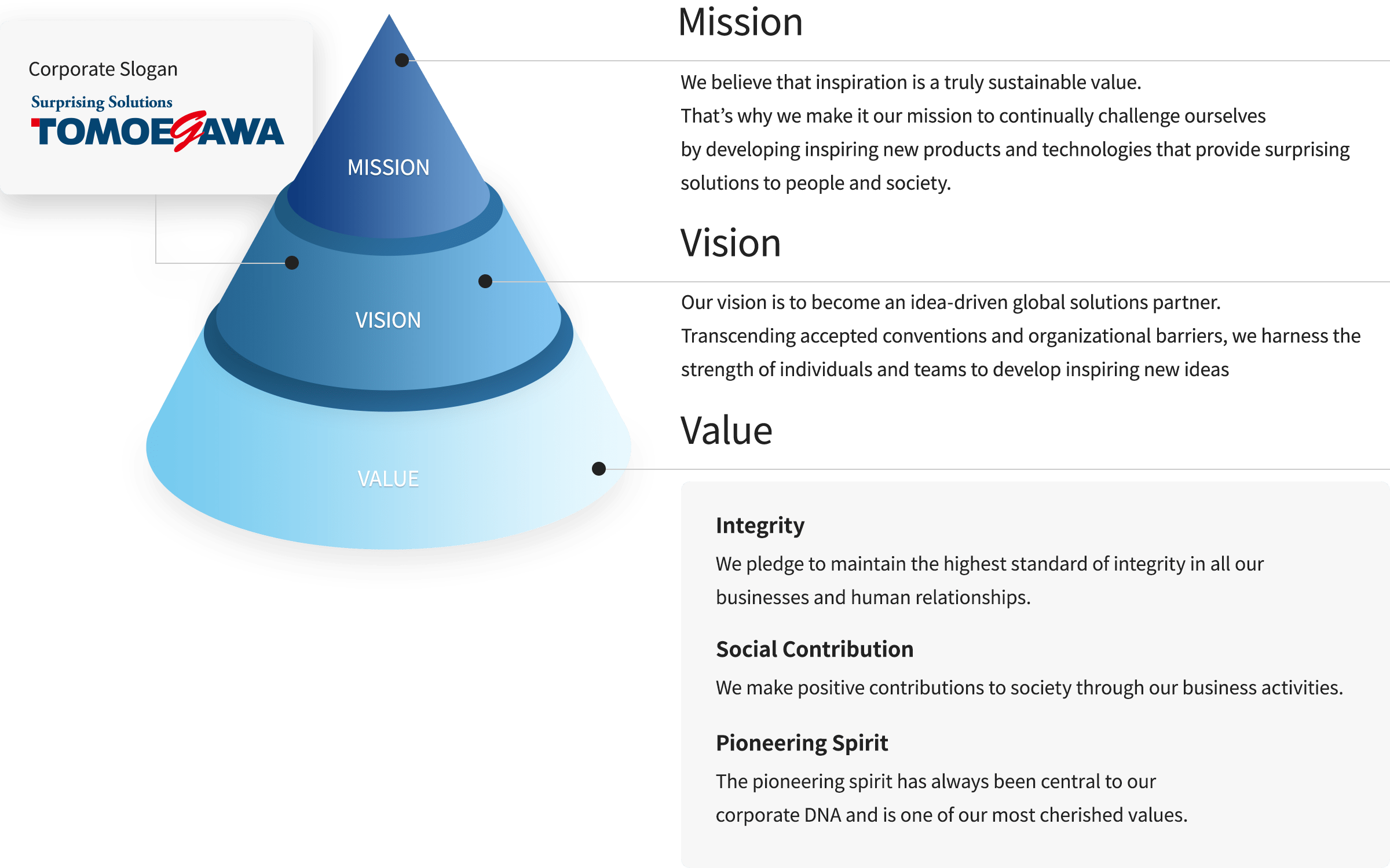 [Mission] We believe that inspiration is a truly sustainable value. That’s why we make it our mission to continually challenge ourselves by developing inspiring new products and technologies that provide surprising solutions to people and society. / [Vision] Our vision is to become an idea-driven global solutions partner. Transcending accepted conventions and organizational barriers, we harness the strength of individuals and teams to develop inspiring new ideas. / [Value] Integrity: We pledge to maintain the highest standard of integrity in all our businesses and human relationships. Social Contribution: We make positive contributions to society through our business activities. Pioneering Spirit: The pioneering spirit has always been central to our corporate DNA and is one of our most cherished values.