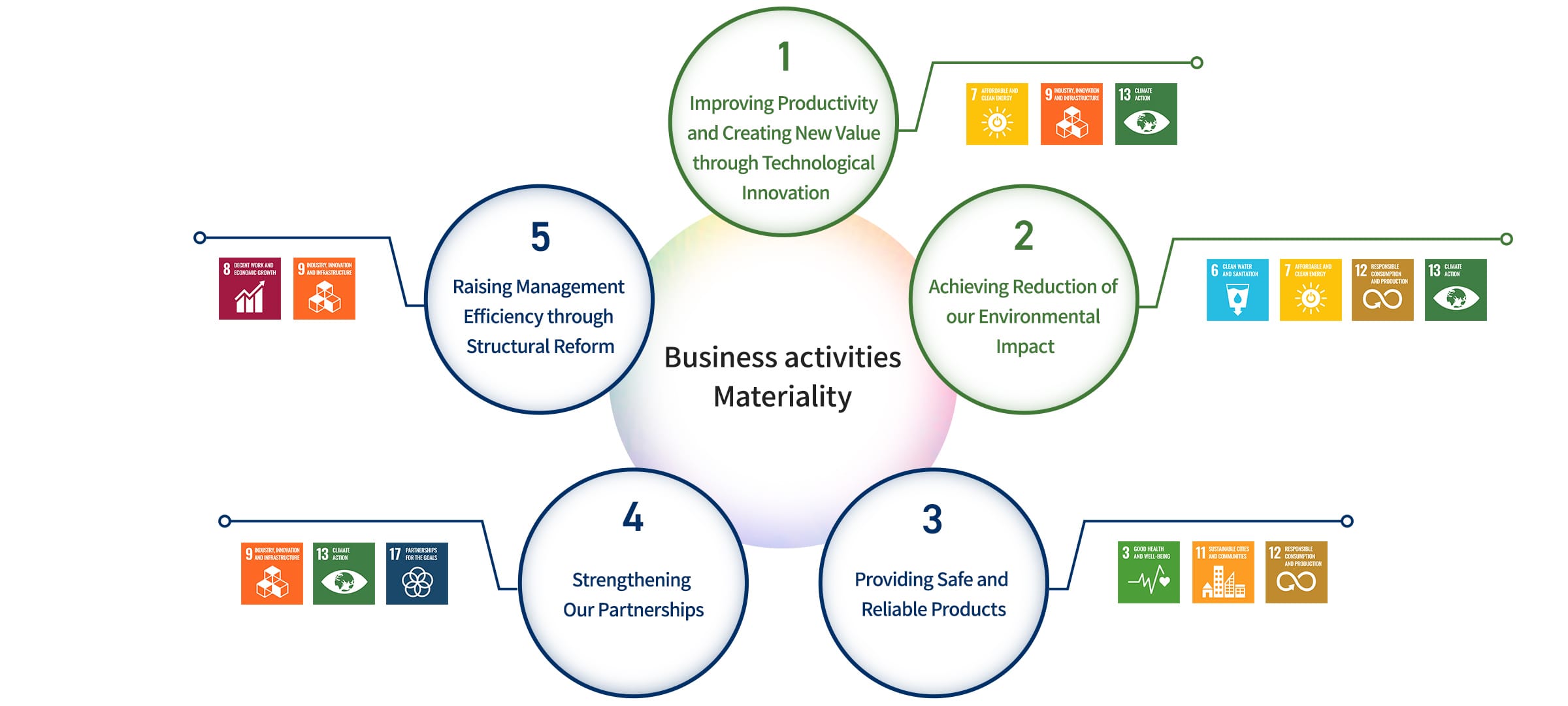 5 key tasks related to our business activities. 1.Improving Productivity and Creating New Value through Technological Innovation (SDGs 7:AFFORDABLE AND CLEAN ENERGY, 9:INDUSTRY, INNOVATION AND INFRASTRUCTURE, 13:CLIMATE ACTION), 2.Achieving Reduction of our Environmental Impact (SDGs 6:CLEAN WATER AND SANITATION, 7:AFFORDABLE AND CLEAN ENERGY, 12:RESPONSIBLE CONSUMPTION & PRODUCTION, 13:CLIMATE ACTION), 3.Providing Safe and Reliable Products (SDGs 3:GOOD HEALTH AND WELL-BEING, 11:SUSTAINABLE CITIES AND COMMUNITIES, 12:RESPONSIBLE CONSUMPTION & PRODUCTION), 4.Strengthening Our Partnerships (SDGs 9:INDUSTRY, INNOVATION AND INFRASTRUCTURE, 13:CLIMATE ACTION, 17:PARTNERSHIPS FOR THE GOALS), 5.Raising Management Efficiency through Structural Reform (SDGs 8:DECENT WORK AND ECONOMIC GROWTH, 9:INDUSTRY, INNOVATION AND INFRASTRUCTURE)