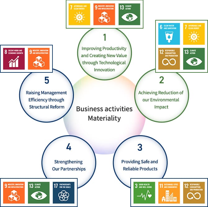 5 key tasks related to our business activities. 1.Improving Productivity and Creating New Value through Technological Innovation (SDGs 7:AFFORDABLE AND CLEAN ENERGY, 9:INDUSTRY, INNOVATION AND INFRASTRUCTURE, 13:CLIMATE ACTION), 2.Achieving Reduction of our Environmental Impact (SDGs 6:CLEAN WATER AND SANITATION, 7:AFFORDABLE AND CLEAN ENERGY, 12:RESPONSIBLE CONSUMPTION & PRODUCTION, 13:CLIMATE ACTION), 3.Providing Safe and Reliable Products (SDGs 3:GOOD HEALTH AND WELL-BEING, 11:SUSTAINABLE CITIES AND COMMUNITIES, 12:RESPONSIBLE CONSUMPTION & PRODUCTION), 4.Strengthening Our Partnerships (SDGs 9:INDUSTRY, INNOVATION AND INFRASTRUCTURE, 13:CLIMATE ACTION, 17:PARTNERSHIPS FOR THE GOALS), 5.Raising Management Efficiency through Structural Reform (SDGs 8:DECENT WORK AND ECONOMIC GROWTH, 9:INDUSTRY, INNOVATION AND INFRASTRUCTURE)