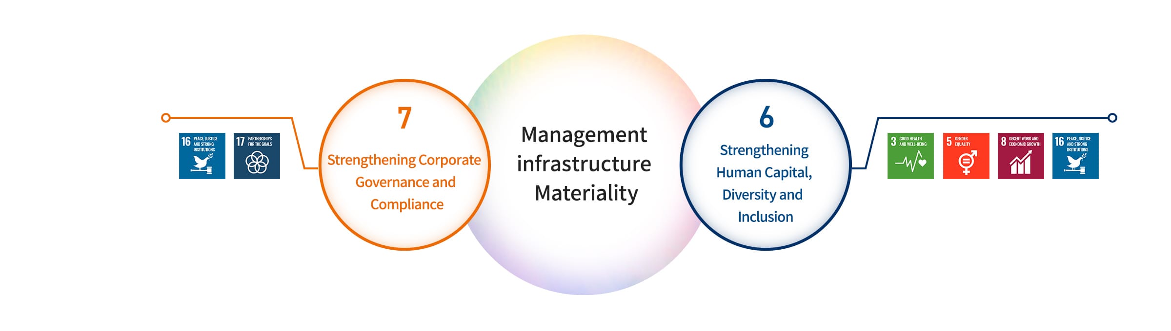 2 key tasks related to our management base. 6.Strengthening Human Capital, Diversity and  Inclusion (SDGs 3:GOOD HEALTH AND WELL-BEING, 5:GENDER EQUALITY, 8:DECENT WORK AND ECONOMIC GROWTH, 16:PEACE, JUSTICE AND STRONG INSTITUTIONS), 7.Strengthening Corporate Governance and Compliance (SDGs 16:PEACE, JUSTICE AND STRONG INSTITUTIONS, 17:PARTNERSHIPS FOR THE GOALS)