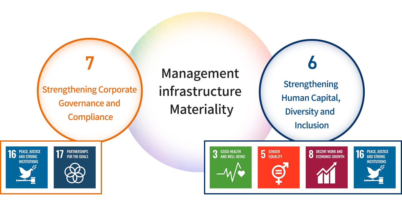 2 key tasks related to our management base. 6.Strengthening Human Capital, Diversity and  Inclusion (SDGs 3:GOOD HEALTH AND WELL-BEING, 5:GENDER EQUALITY, 8:DECENT WORK AND ECONOMIC GROWTH, 16:PEACE, JUSTICE AND STRONG INSTITUTIONS), 7.Strengthening Corporate Governance and Compliance (SDGs 16:PEACE, JUSTICE AND STRONG INSTITUTIONS, 17:PARTNERSHIPS FOR THE GOALS)