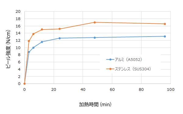 グラフ：180℃加熱時間VSピールの強度