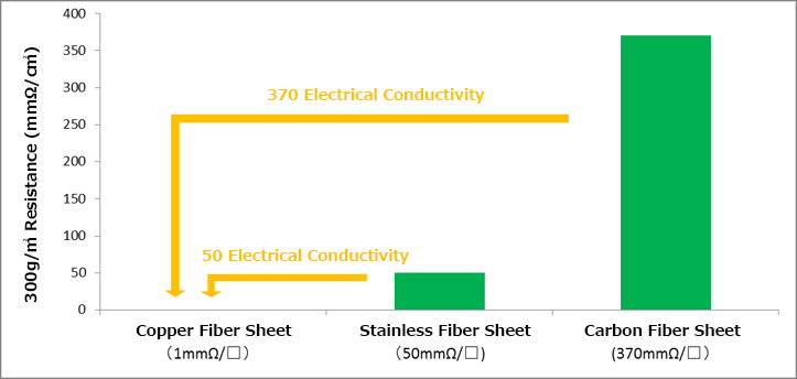 高い導電性 High Conductivity