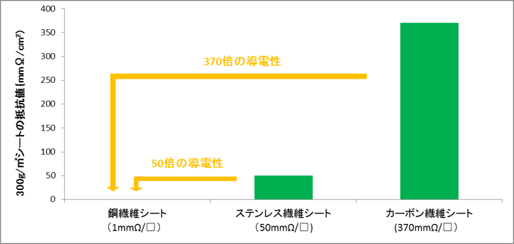 高い導電性  High Conductivity