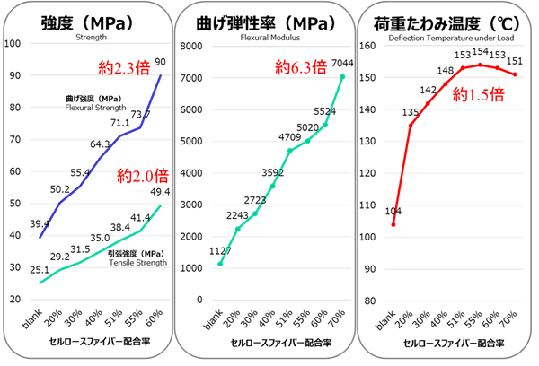 セルロース繊維により高強度、高耐熱、フレキシブルに