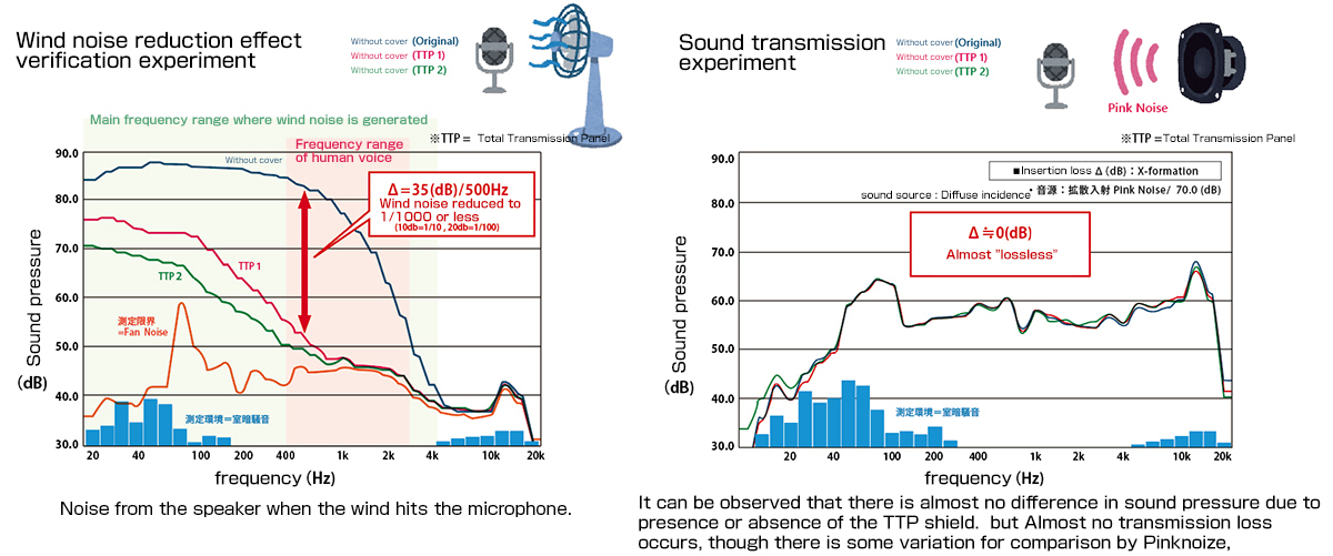 Wind noise reduction effect verification experiment & Sound transmission experiment