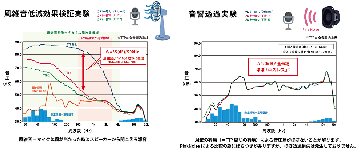 風雑音低減効果検証実験と音響透過実験グラフ