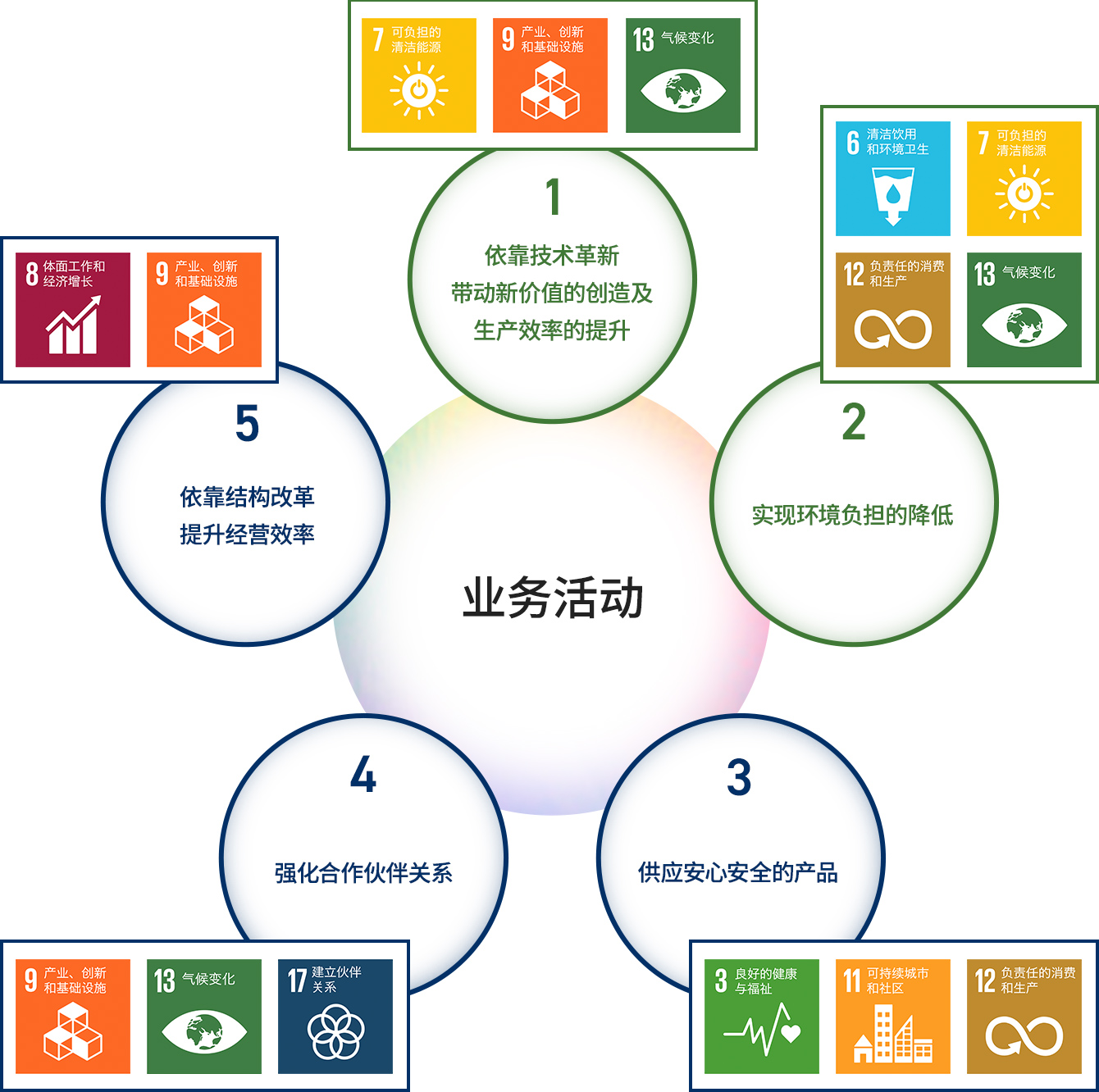 事業活動に関する5つの重要課題。課題①技術革新による新たな価値創造と生産性向上（対応するSDGs目標：7.エネルギーをみんなに そしてクリーンに、9.産業と技術革新の基盤をつくろう、13.気候変動に具体的な対策を）。課題②環境負荷低減の実現（対応するSDGs目標：6.安全な水とトイレを世界中に、7.エネルギーをみんなに そしてクリーンに、12.つくる責任つかう責任、13.気候変動に具体的な対策を）。課題③安心安全な製品の供給（対応するSDGs目標：3.すべての人に健康と福祉を、11.住み続けられるまちづくりを、12.つくる責任つかう責任）。課題④パートナーシップの強化（対応するSDGs目標：9.産業と技術革新の基盤をつくろう、13.気候変動に具体的な対策を、17.パートナーシップで目標を達成しよう）。課題⑤構造改革による経営効率アップ（対応するSDGs目標：8.働きがいも経済成長も、9.産業と技術革新の基盤をつくろう）。
