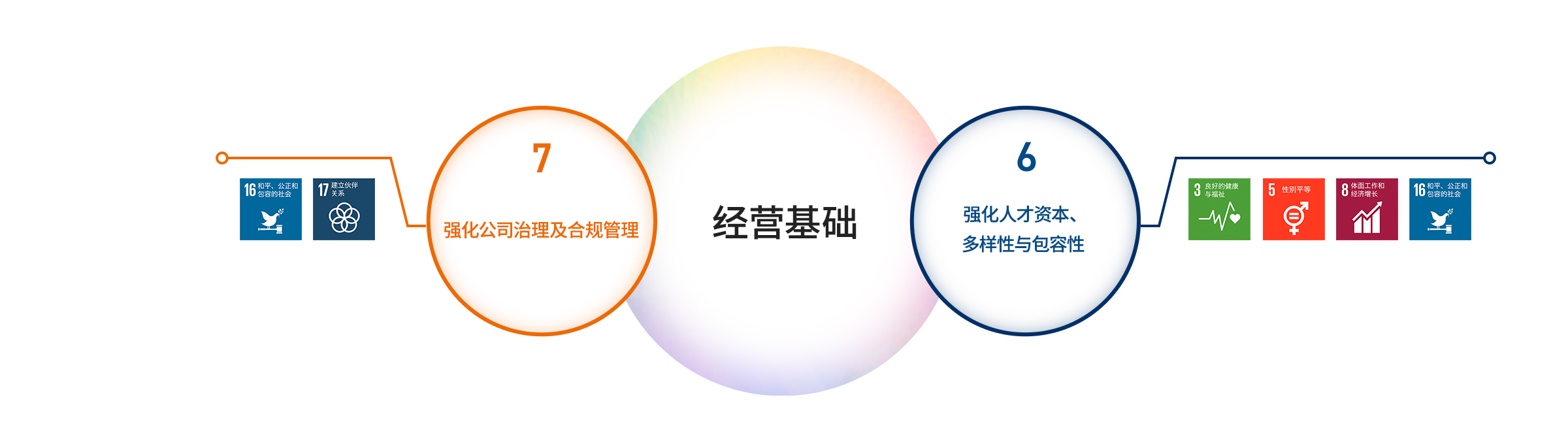 事業を支える経営基盤に関する2つの重要課題。課題⑥人的資本の強化／ダイバーシティ＆インクルージョン（対応するSDGs目標：3.すべての人に健康と福祉を、5.ジェンダー平等を実現しよう、8.働きがいも経済成長も、16.平和と公正をすべての人に）。課題⑦コーポレート・ガバナンス／コンプライアンスの強化（対応するSDGs目標：16.平和と公正をすべての人に、17.パートナーシップで目標を達成しよう）