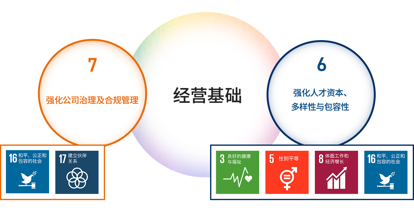 事業を支える経営基盤に関する2つの重要課題。課題⑥人的資本の強化／ダイバーシティ＆インクルージョン（対応するSDGs目標：3.すべての人に健康と福祉を、5.ジェンダー平等を実現しよう、8.働きがいも経済成長も、16.平和と公正をすべての人に）。課題⑦コーポレート・ガバナンス／コンプライアンスの強化（対応するSDGs目標：16.平和と公正をすべての人に、17.パートナーシップで目標を達成しよう）