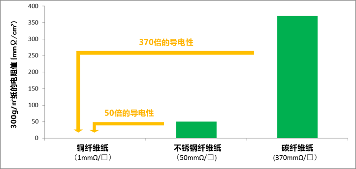 高い導電性  High Conductivity