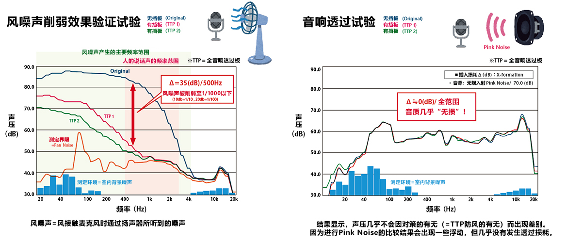 風雑音低減効果検証実験と音響透過実験グラフ