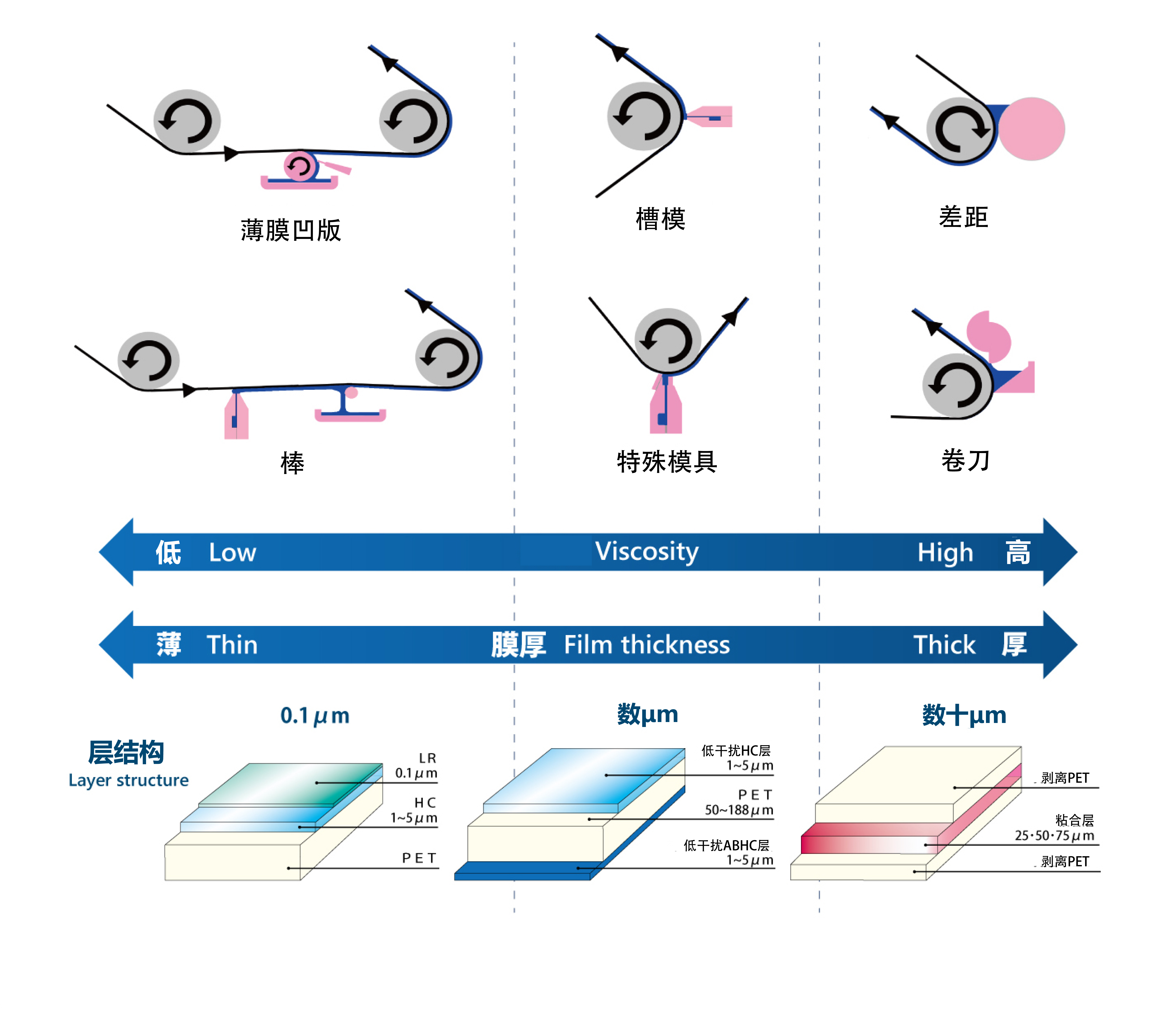 涂层膜厚度控制技术