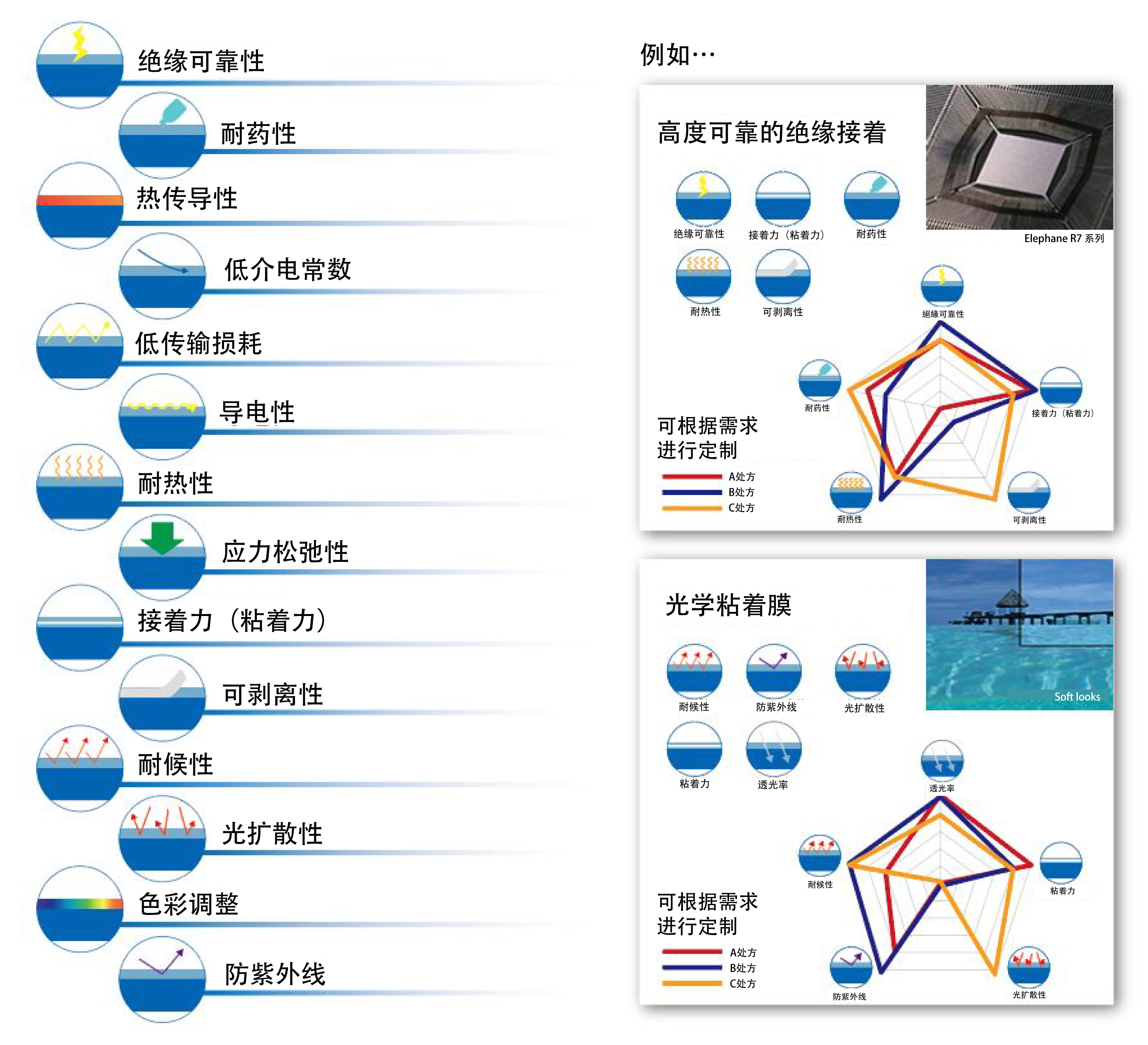 黏着处方技术