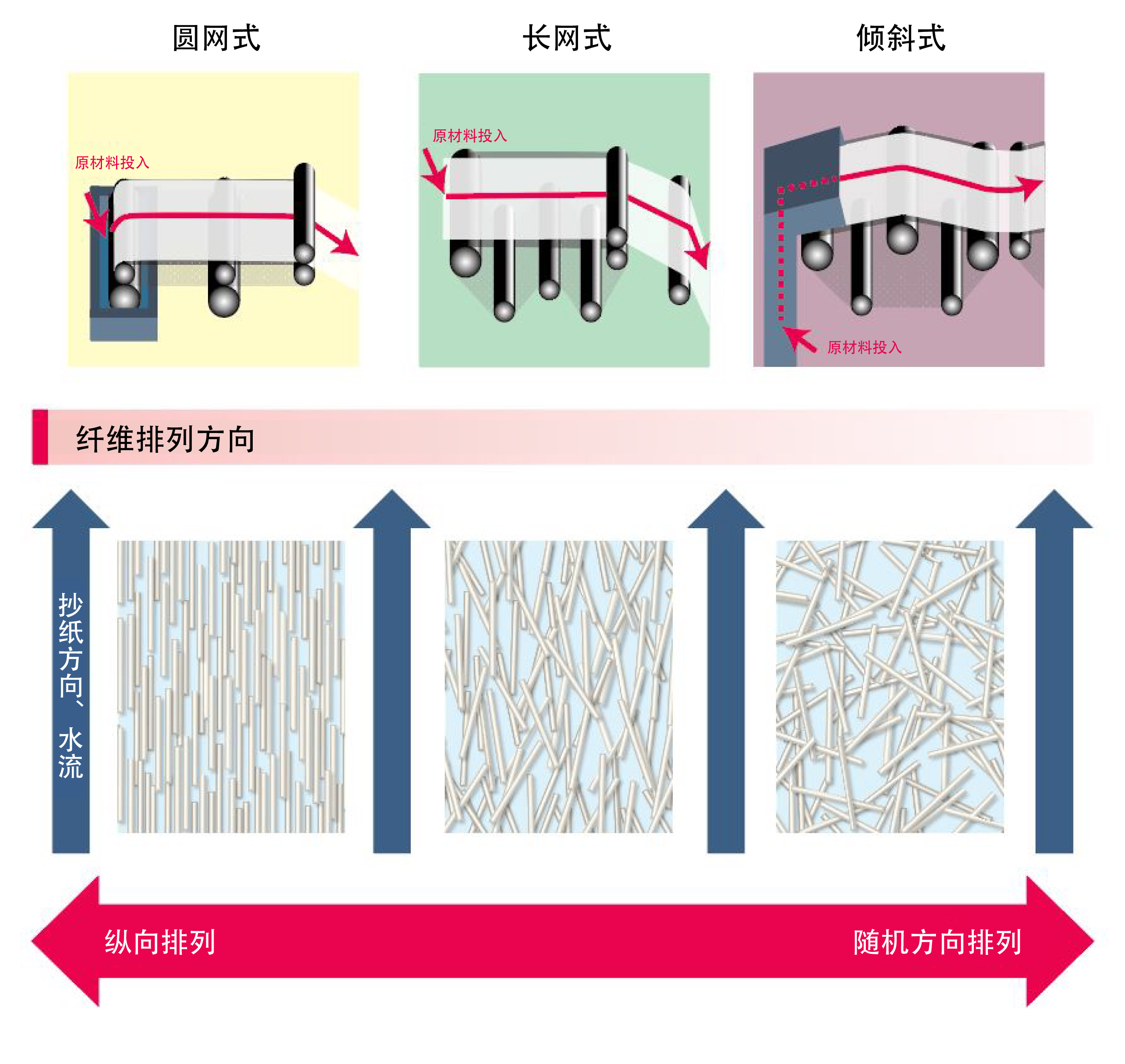 特殊抄纸技术