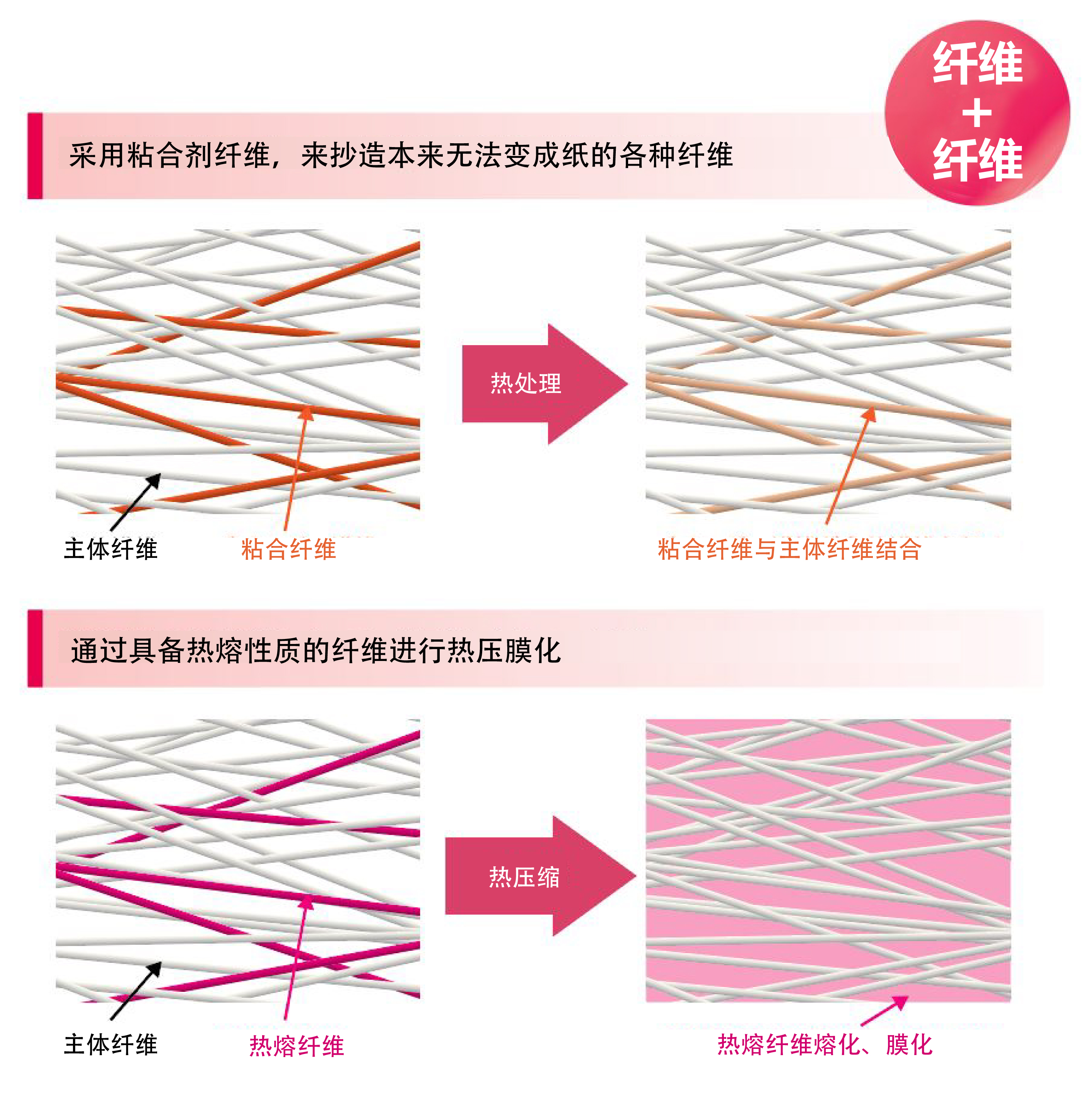 纤维混抄技术