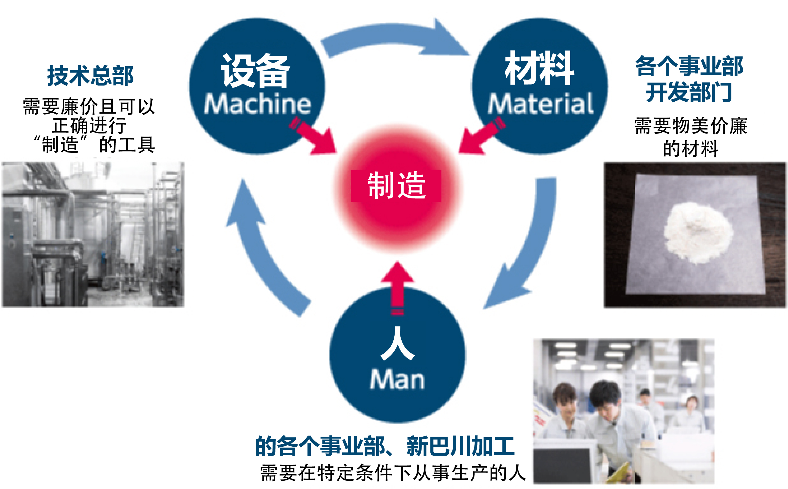 設備、材料、人で物作り