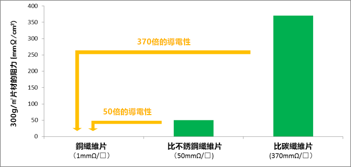 高い導電性  High Conductivity