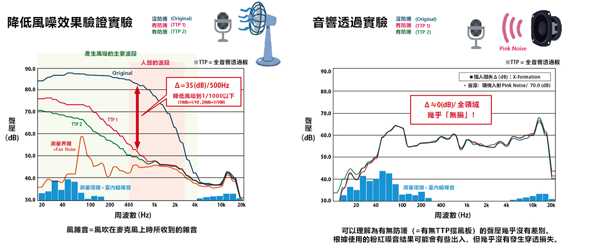 風雑音低減効果検証実験と音響透過実験グラフ