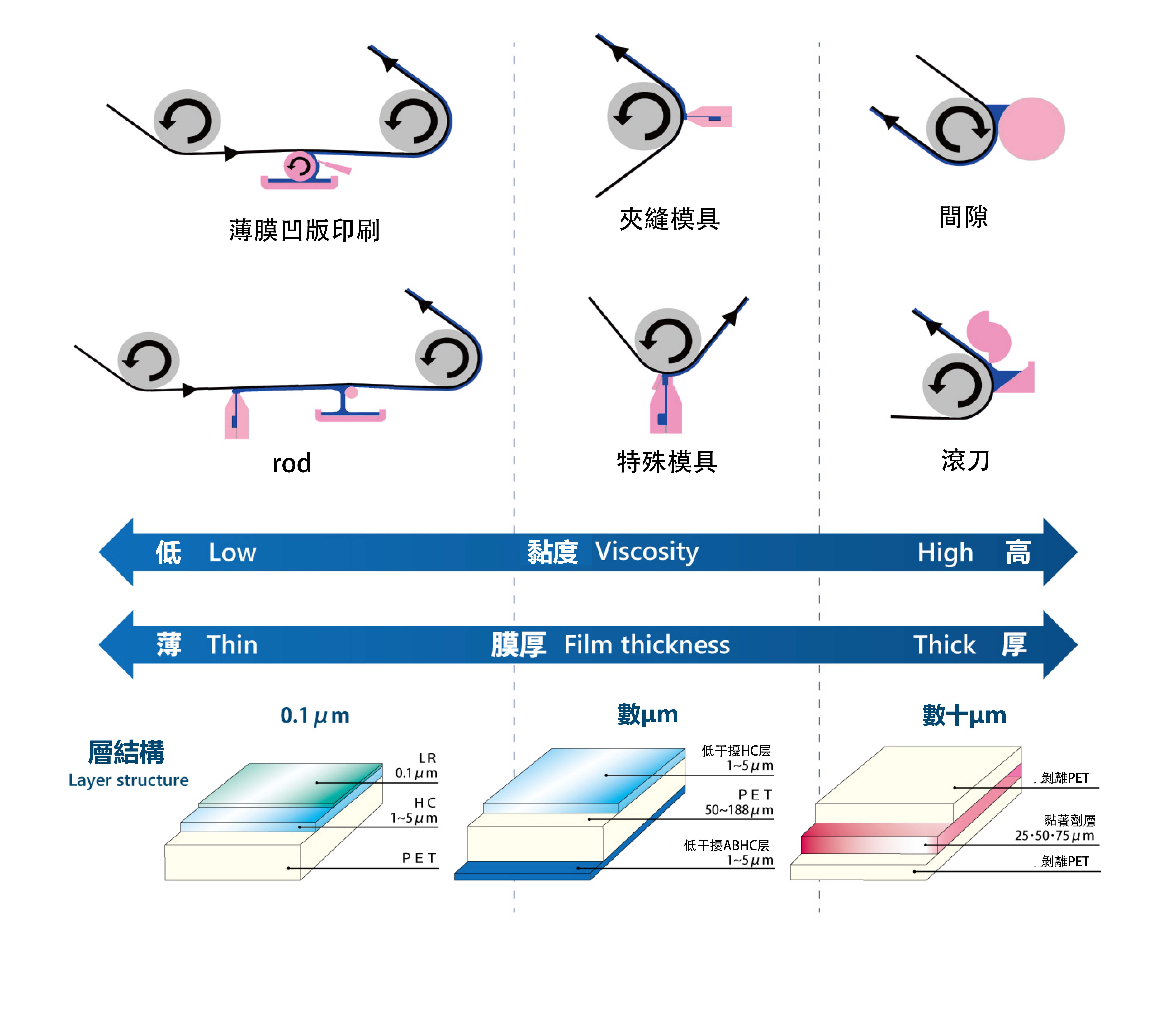 塗工膜厚制御技術