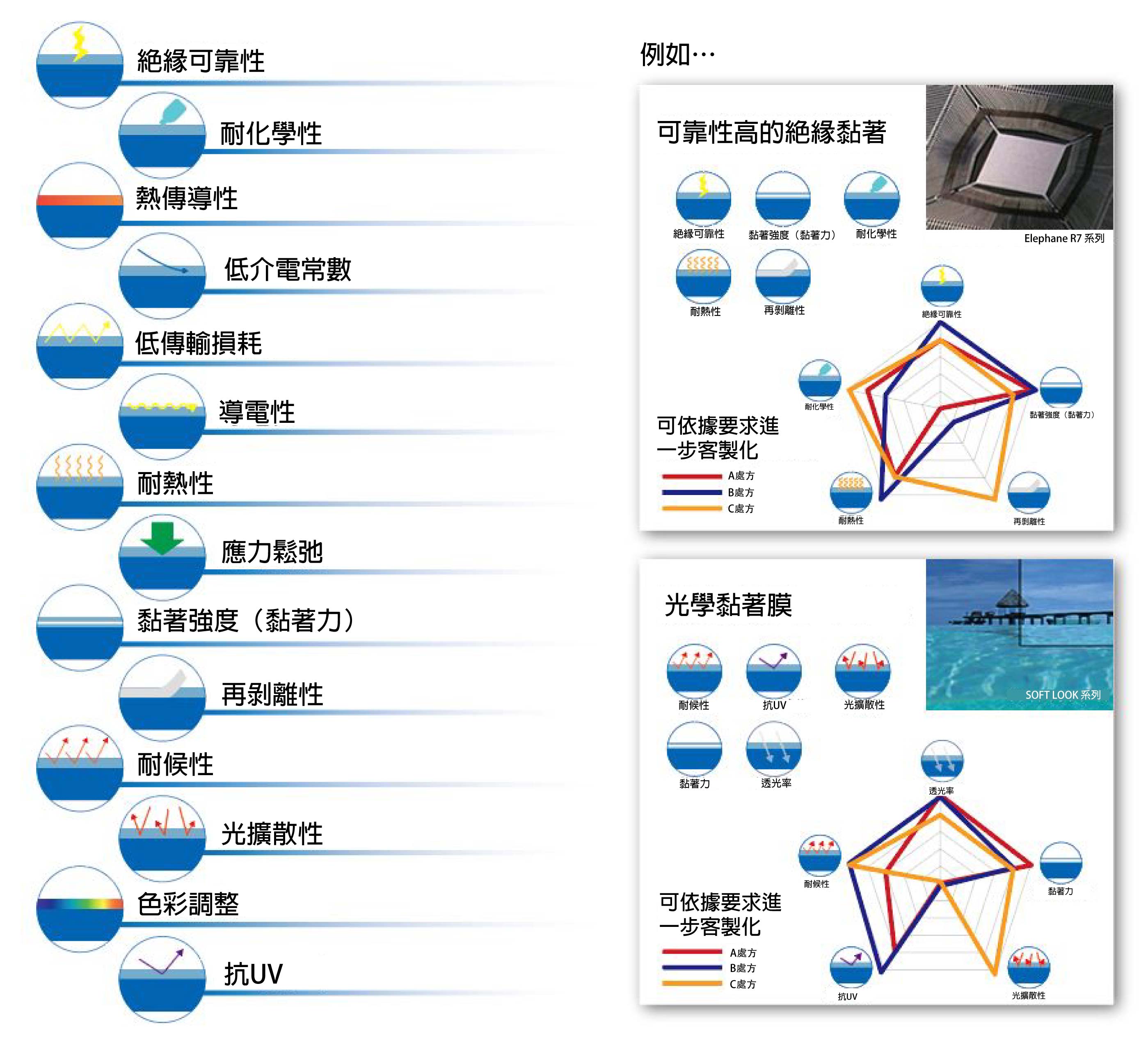 粘接着処方技術