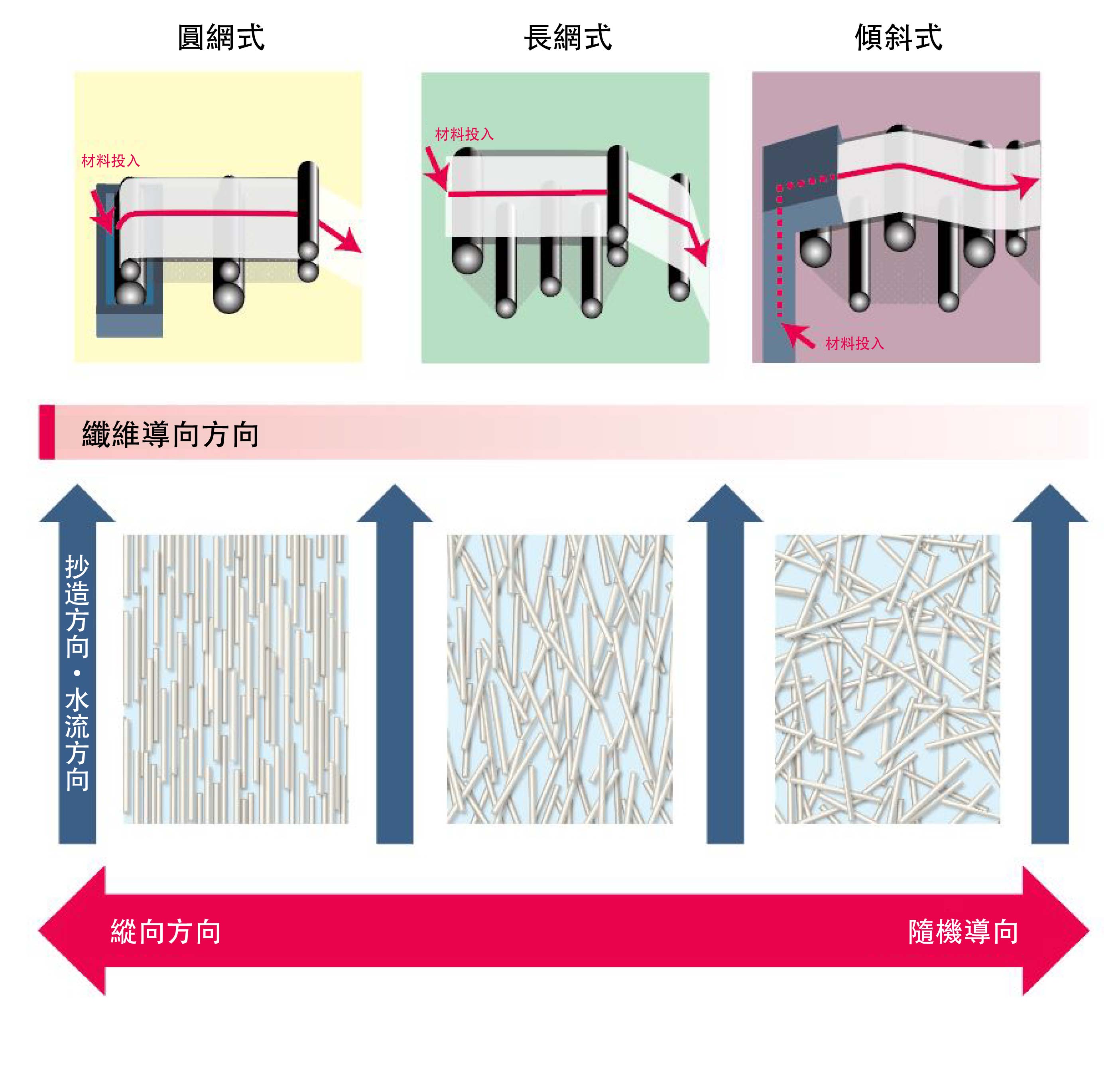 特殊抄紙技術