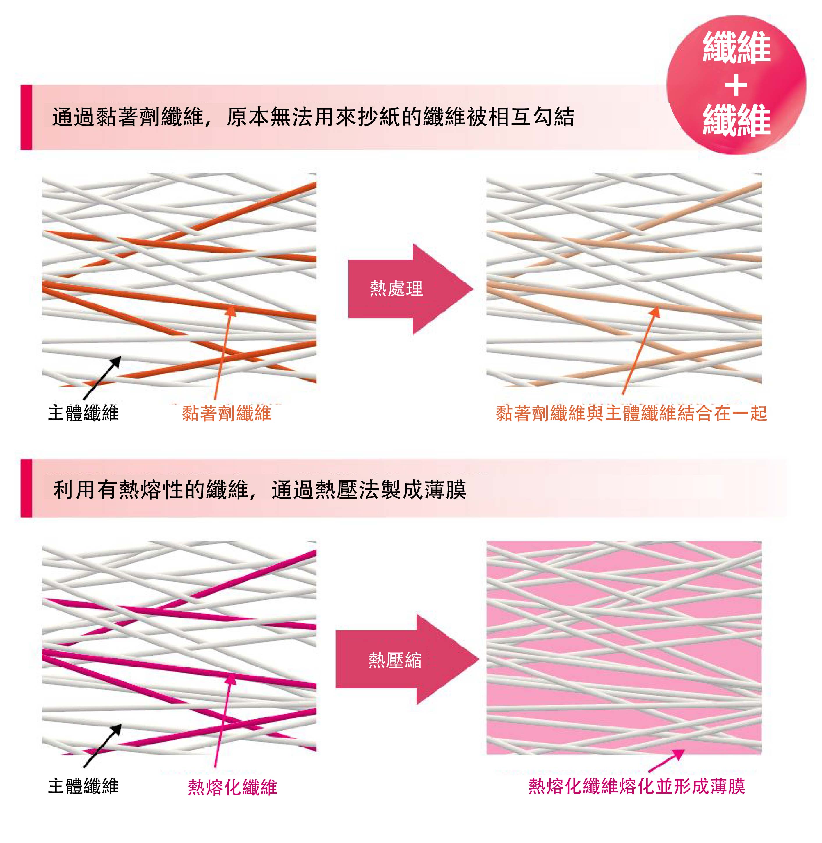 繊維混抄技術