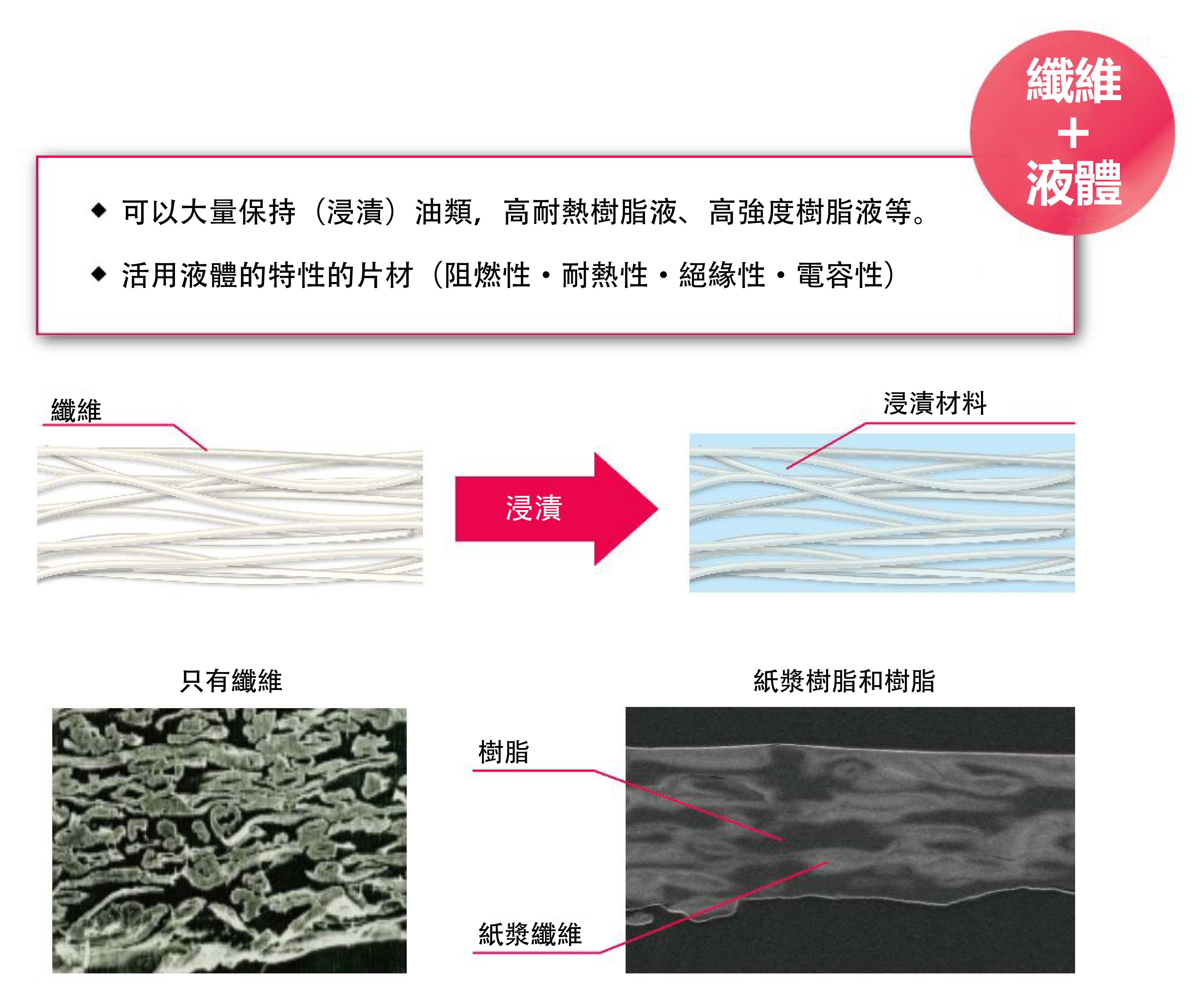 油類、高耐熱樹脂液、高強度樹脂液などを大量保持（含浸）が可能。液体の特徴（難燃性・耐熱性・絶縁性、誘電性）生かしたシート