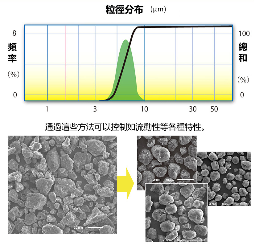 粉砕・分級技術