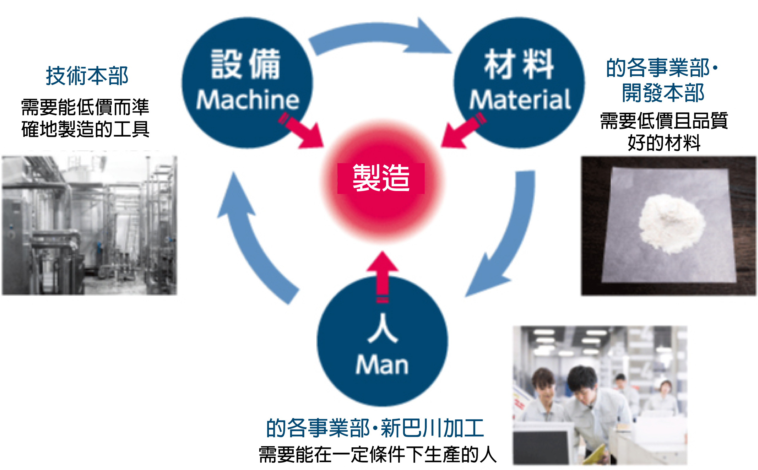 設備、材料、人で物作り