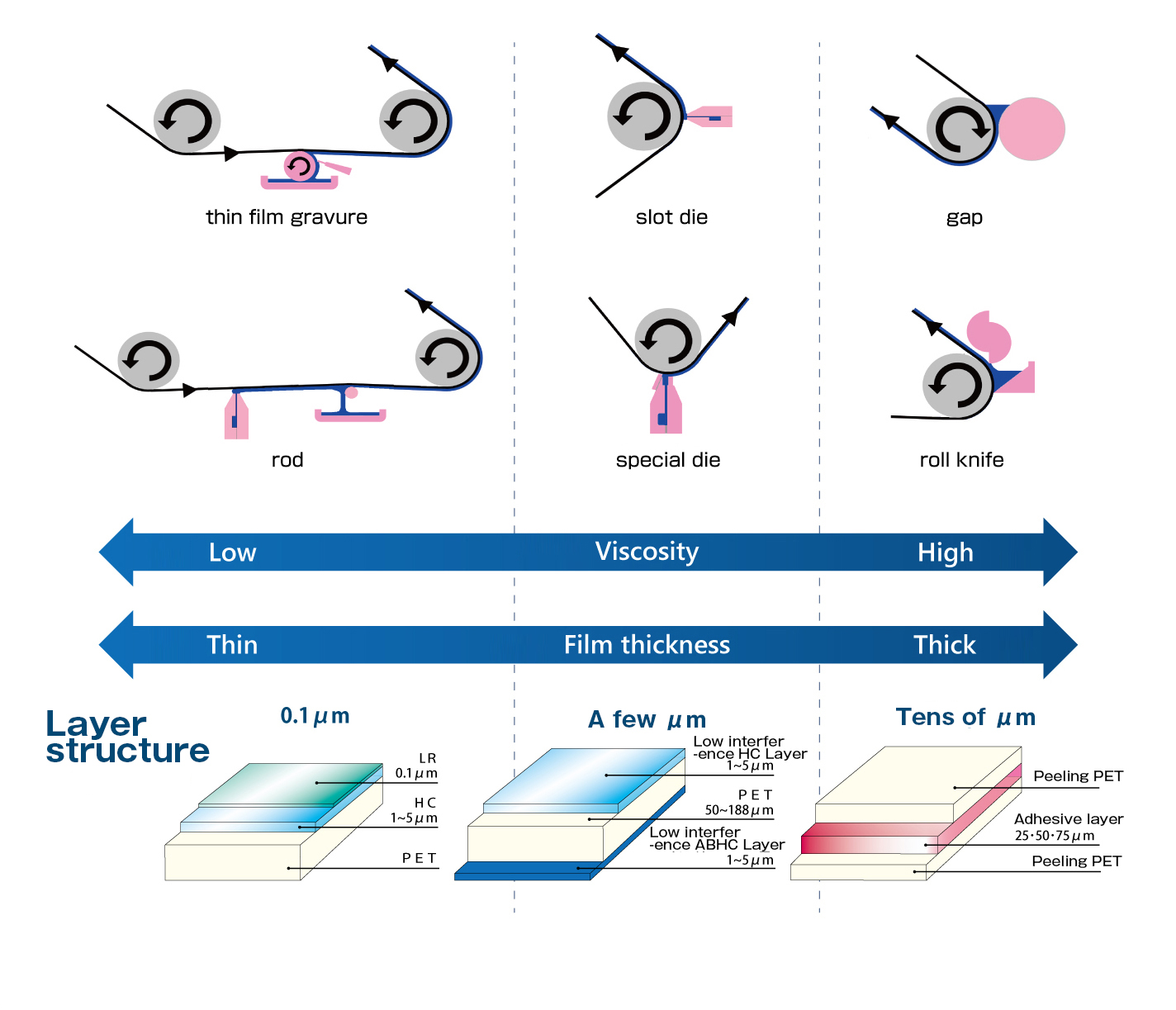 Coating film thickness control