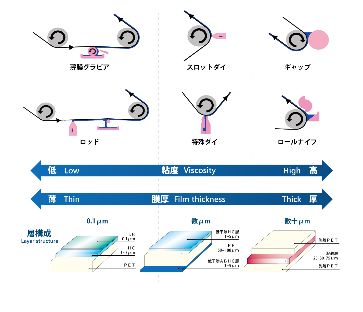 塗工膜厚制御技術