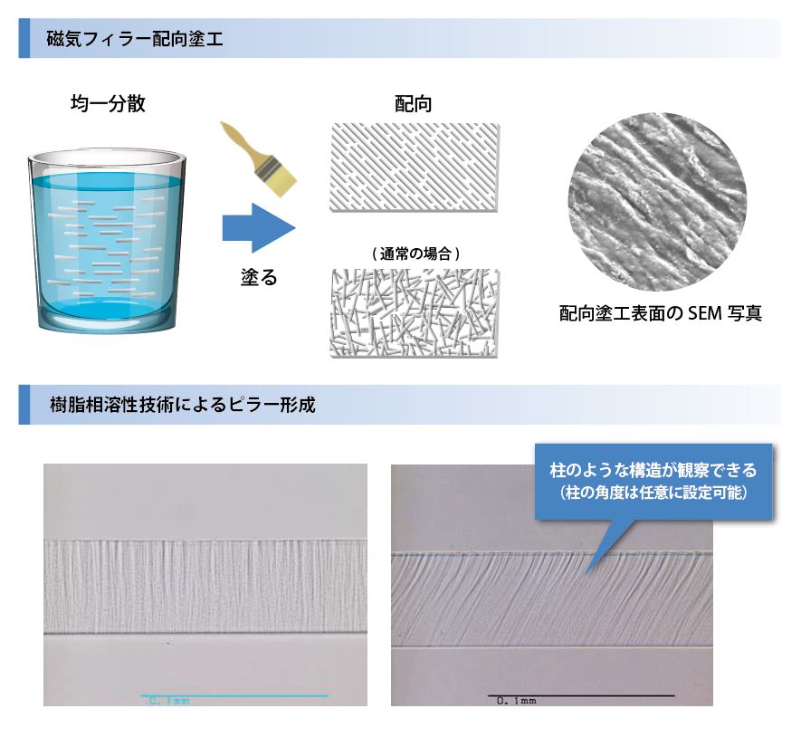 分散･配向塗工技術